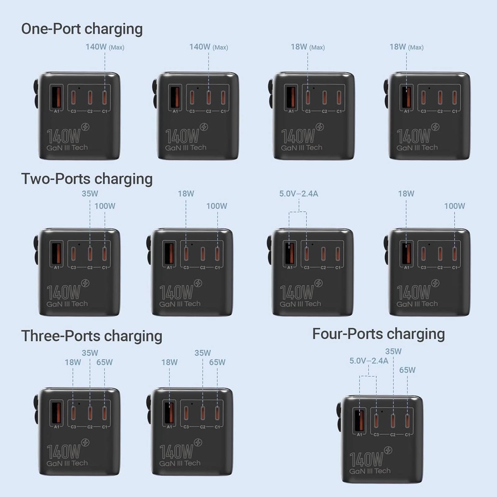 One-Port charging:

* 140W (Max)
* 140W (Max)
* 18W (Max)
* 18W (Max)
* 140W GaN III Tech
* 140W GaN III Tech
* 140W GaN III Tech

Two-Ports charging:

* 35W
* 100W
* 18W
* 100W
* 5.0V-2.4A 18W
* 100W

Three-Ports charging:

* 35W
* 18W
* 65W
* 18W
* 35W
* 65W

Four-Ports charging:

* 35W
* 5.0V-2.4A 65W
* 35W
* 65W
* 140W GaN III Tech
* 140W GaN III Tech
* 140W GaN III Tech