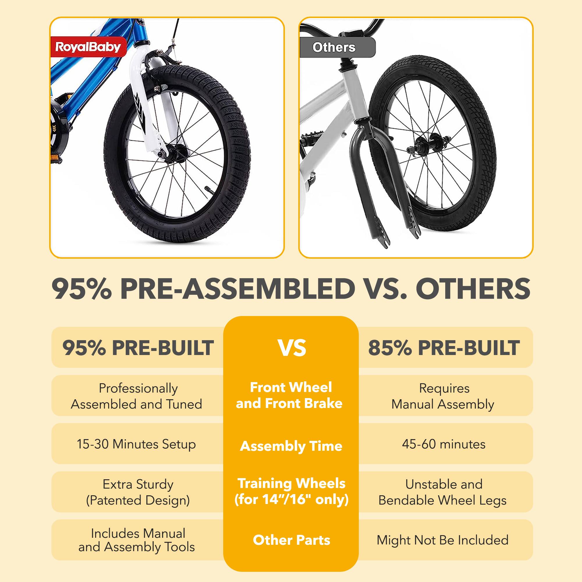 RoyalBaby

95% PRE-ASSEMBLED VS. OTHERS

95% PRE-BUILT

- Professionally Assembled and Tuned
- 15-30 Minutes Setup
- Extra Sturdy (Patented Design)
- Includes Manual and Assembly Tools

VS

85% PRE-BUILT

- Front Wheel and Front Brake
- Assembly Time
- Training Wheels (for 14"/16" only)
- Other Parts

- Requires Manual Assembly
- 45-60 minutes
- Unstable and Bendable Wheel Legs
- Might Not Be Included