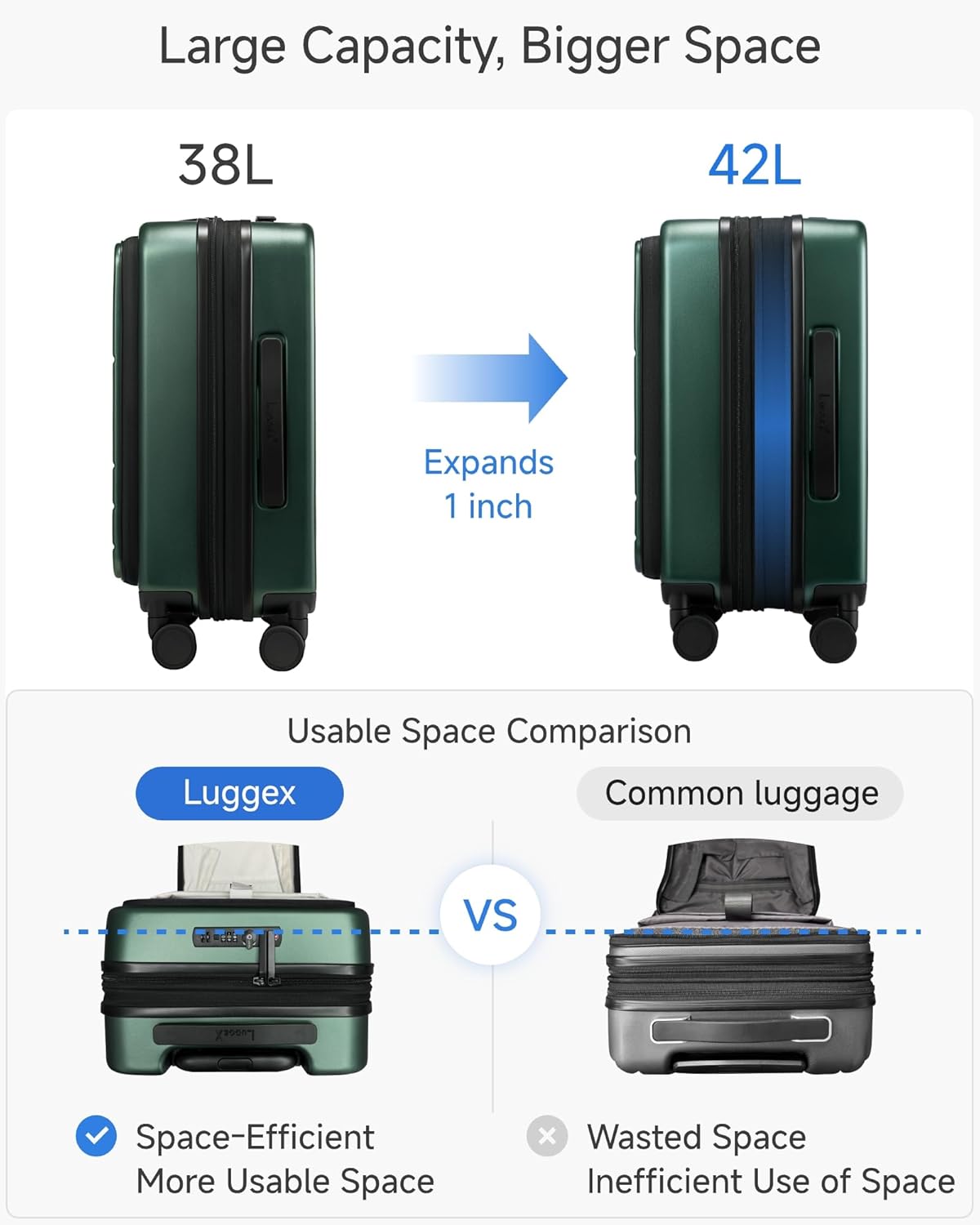 Large Capacity, Bigger Space  
38L 42L Expands 1 inch  
Usable Space Comparison  
Luggex Common luggage Vs  
Space-Efficient More Usable Space  
Wasted Space Inefficient Use of Space