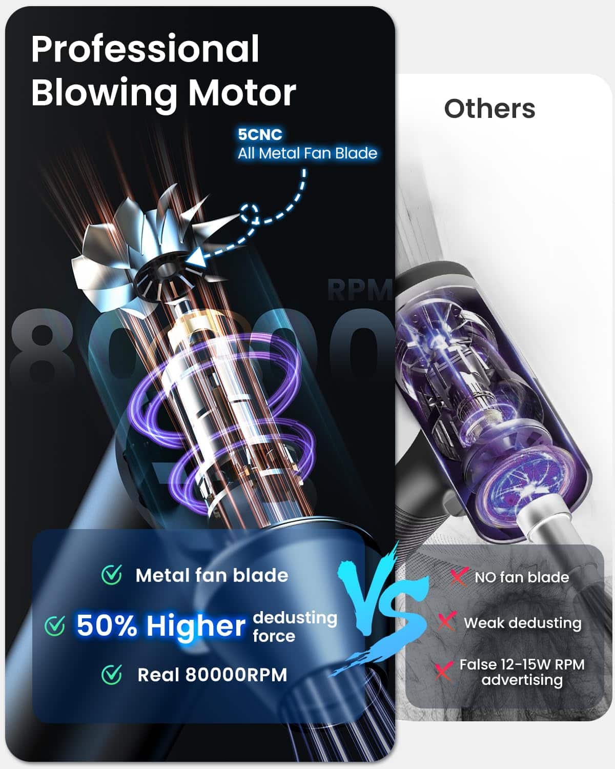 Professional Blowing Motor
5CNC
All Metal Fan Blade
Others
Metal fan blade
50% Higher dedusting force
Real 80000RPM
Vs
NO fan blade
Weak dedusting
False 12-15W RPM advertising