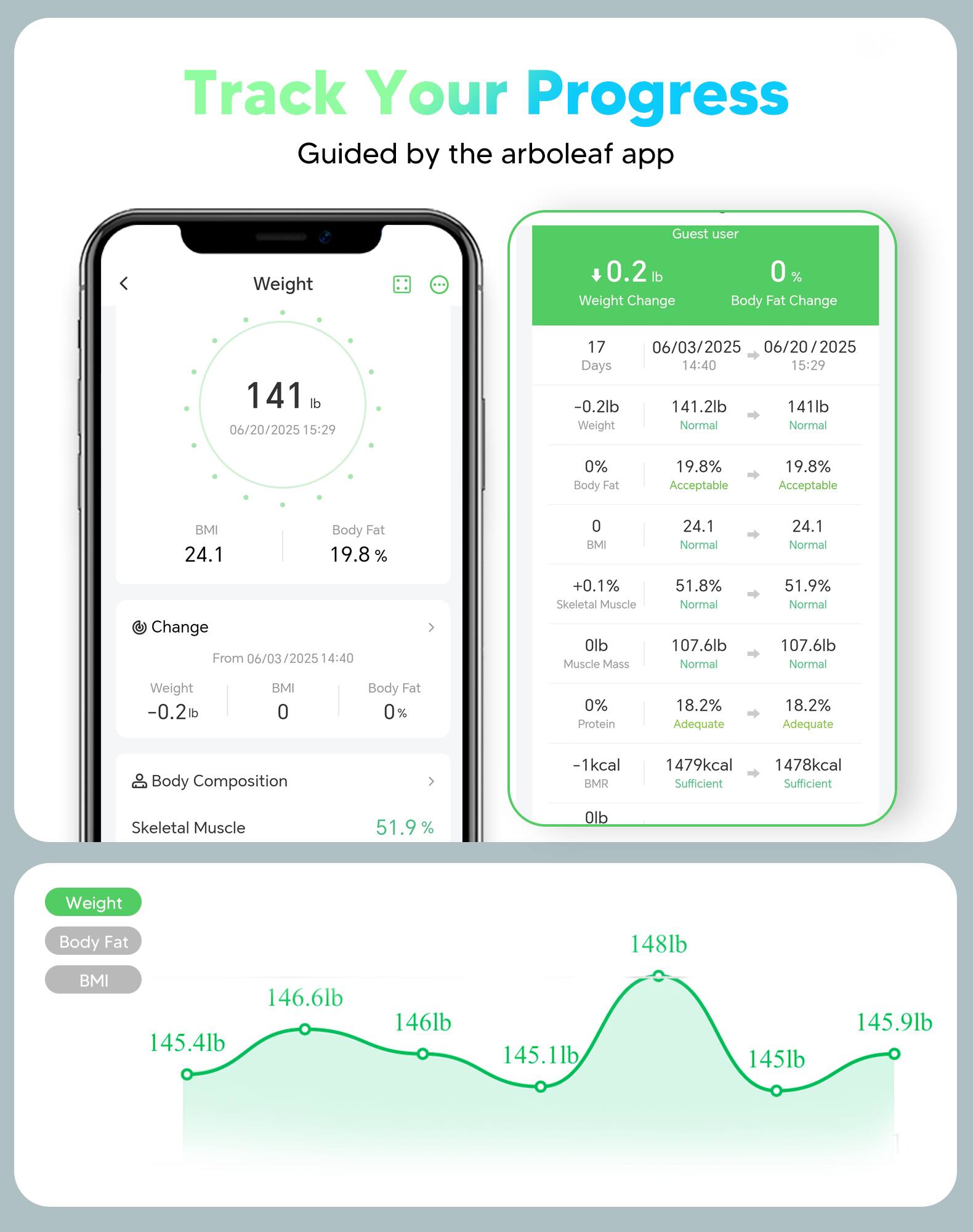 Track Your Progress  
Guided by the arboleaf app  

Guest user  

Weight: 141 lb  
Weight Change: -0.2 lb (0%)  
Body Fat Change: 0%  

Date: 06/20/2025 15:29  

Days: 17  
From: 06/03/2025 14:40  

Weight: 141.2 lb → 141 lb  
Body Fat: 19.8% (Acceptable) → 19.8% (Acceptable)  
BMI: 24.1 (Normal) → 24.1 (Normal)  

Change from 06/03/2025 14:40:  
- Weight: -0.2 lb  
- BMI: 0  
- Body Fat: 0%  
- Skeletal Muscle: +0.1%  
- Muscle Mass: 0 lb  
- Protein: 0%  
- BMR: -1 kcal  

Body Composition:  
- Weight: Normal  
- Body Fat: 0%  
- BMI: 0  
- Skeletal Muscle