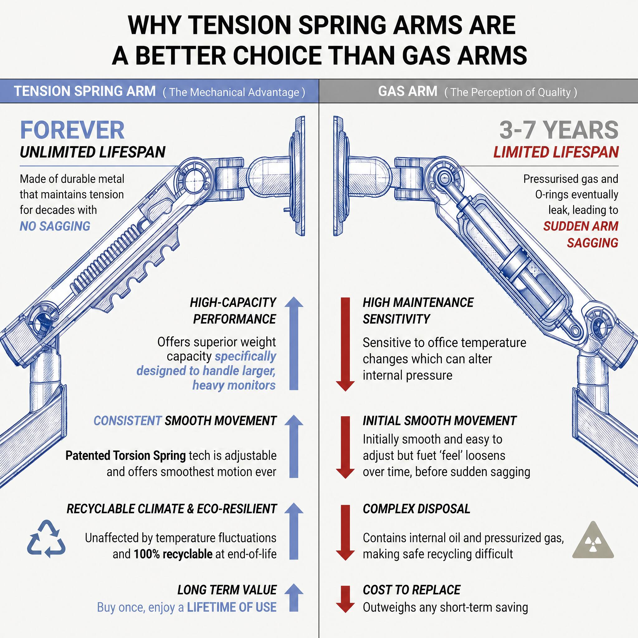 WHY TENSION SPRING ARMS ARE A BETTER CHOICE THAN GAS ARMS

TENSION SPRING ARM (The Mechanical Advantage)
- FOREVER UNLIMITED LIFESPAN
  - Made of durable metal that maintains tension for decades with NO SAGGING
- HIGH-CAPACITY PERFORMANCE
  - Offers superior weight capacity specifically designed to handle larger, heavy monitors
- CONSISTENT SMOOTH MOVEMENT
  - Patented Torsion Spring tech is adjustable and offers smoothest motion ever
- RECYCLABLE CLIMATE & ECO-RESILIENT
  - Unaffected by temperature fluctuations and 100% recyclable at end-of-life
- LONG TERM VALUE
  - Buy once, enjoy a LIFETIME OF USE

GAS ARM (The Perception of Quality)
- 3-7 YEARS LIMITED LIFESPAN
  - Pressurised gas and O-rings eventually leak, leading to SUDDEN ARM SAGGING
- HIGH MAINTENANCE SENSITIVITY
  - Sensitive to office temperature changes which can alter internal pressure
- INITIAL SMOOTH MOVEMENT
  - Initially smooth and easy to adjust but 'feel' loosens over time, before sudden sagging
