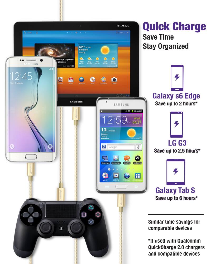 Quick Charge  
Save Time  
Stay Organized  

Galaxy s6 Edge  
Save up to 2 hours*  

LG G3  
Save up to 2.5 hours*  

Galaxy Tab S  
Save up to 6 hours*  

Similar time savings for comparable devices  

*If used with Qualcomm QuickCharge 2.0 chargers and compatible devices