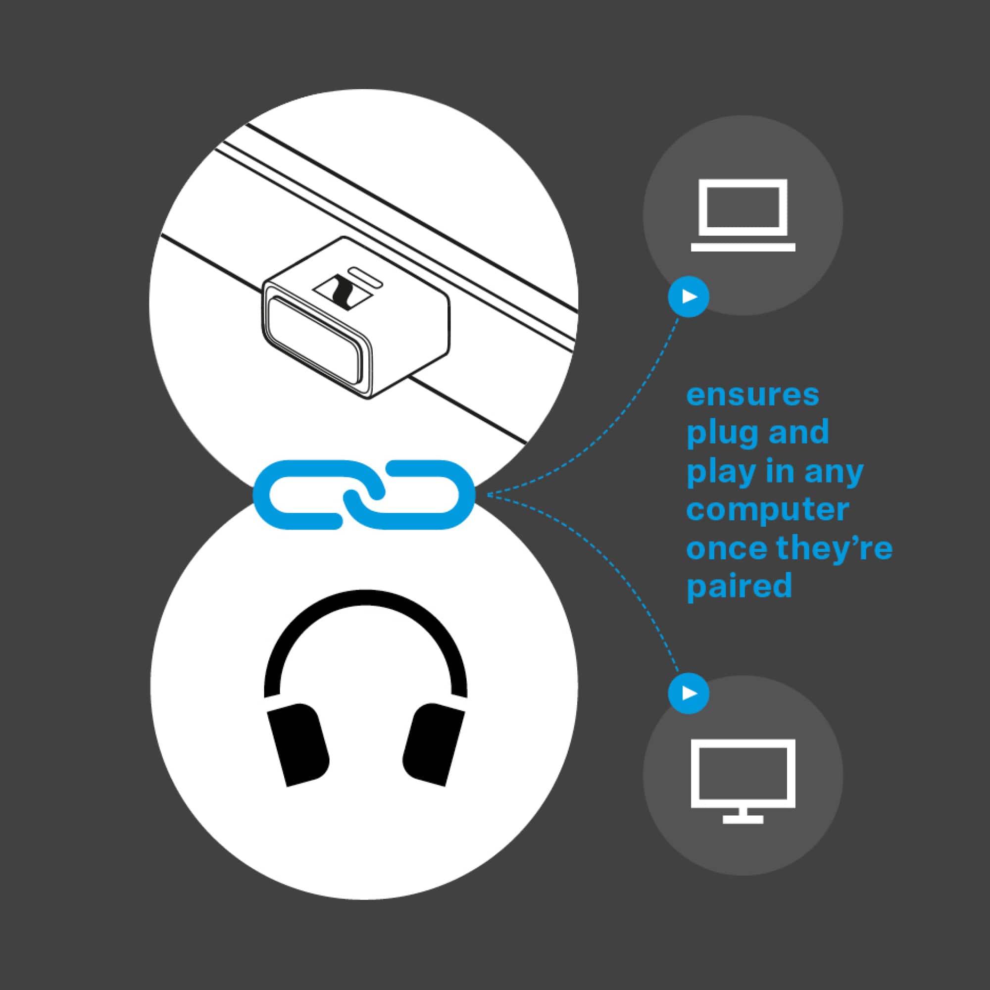 Ensures plug and play in any computer once they're paired.