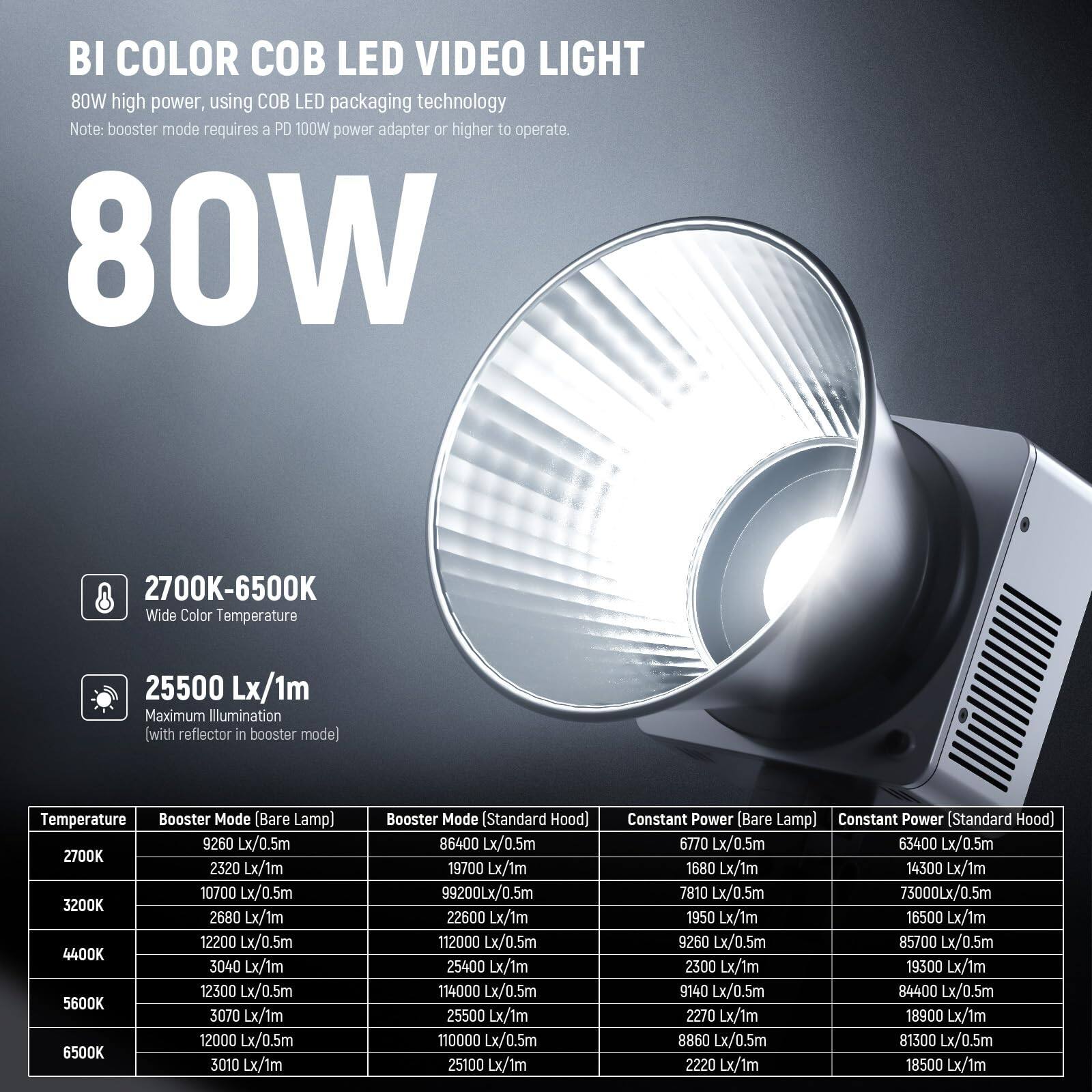 BI COLOR COB LED VIDEO LIGHT  
80W high power, using COB LED packaging technology  
Note: booster mode requires a PD 100W power adapter or higher to operate.  

2700K-6500K Wide Color Temperature  
25500 Lx/1m Maximum Illumination (with reflector in booster mode)  

Temperature | Booster Mode (Bare Lamp) | Booster Mode (Standard Hood) | Constant Power (Bare Lamp) | Constant Power (Standard Hood)  
--- | --- | --- | --- | ---  
2700K | 9260 Lx/0.5m | 86400 Lx/0.5m | 6770 Lx/0.5m | 63400 Lx/0.5m  
 | 2320 Lx/1m | 19700 Lx/1m | 1680 Lx/1m | 14300 Lx/1m  
3200K | 10700 Lx/0.5m | 99200 Lx/