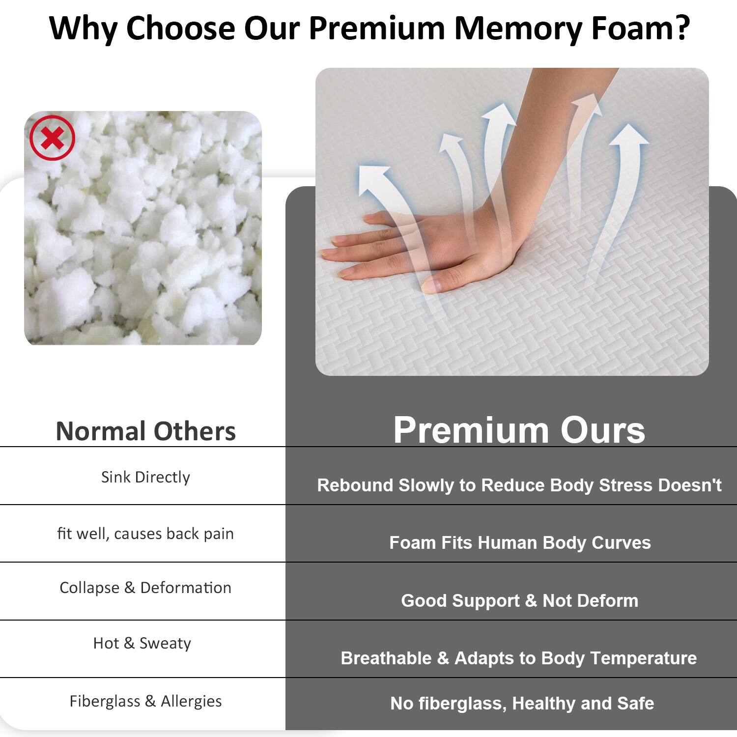 Why Choose Our Premium Memory Foam?

Normal Others
- Sink Directly
- fit well, causes back pain
- Collapse & Deformation
- Hot & Sweaty
- Fiberglass & Allergies

Premium Ours
- Rebound Slowly to Reduce Body Stress Doesn't
- Foam Fits Human Body Curves
- Good Support & Not Deform
- Breathable & Adapts to Body Temperature
- No fiberglass, Healthy and Safe