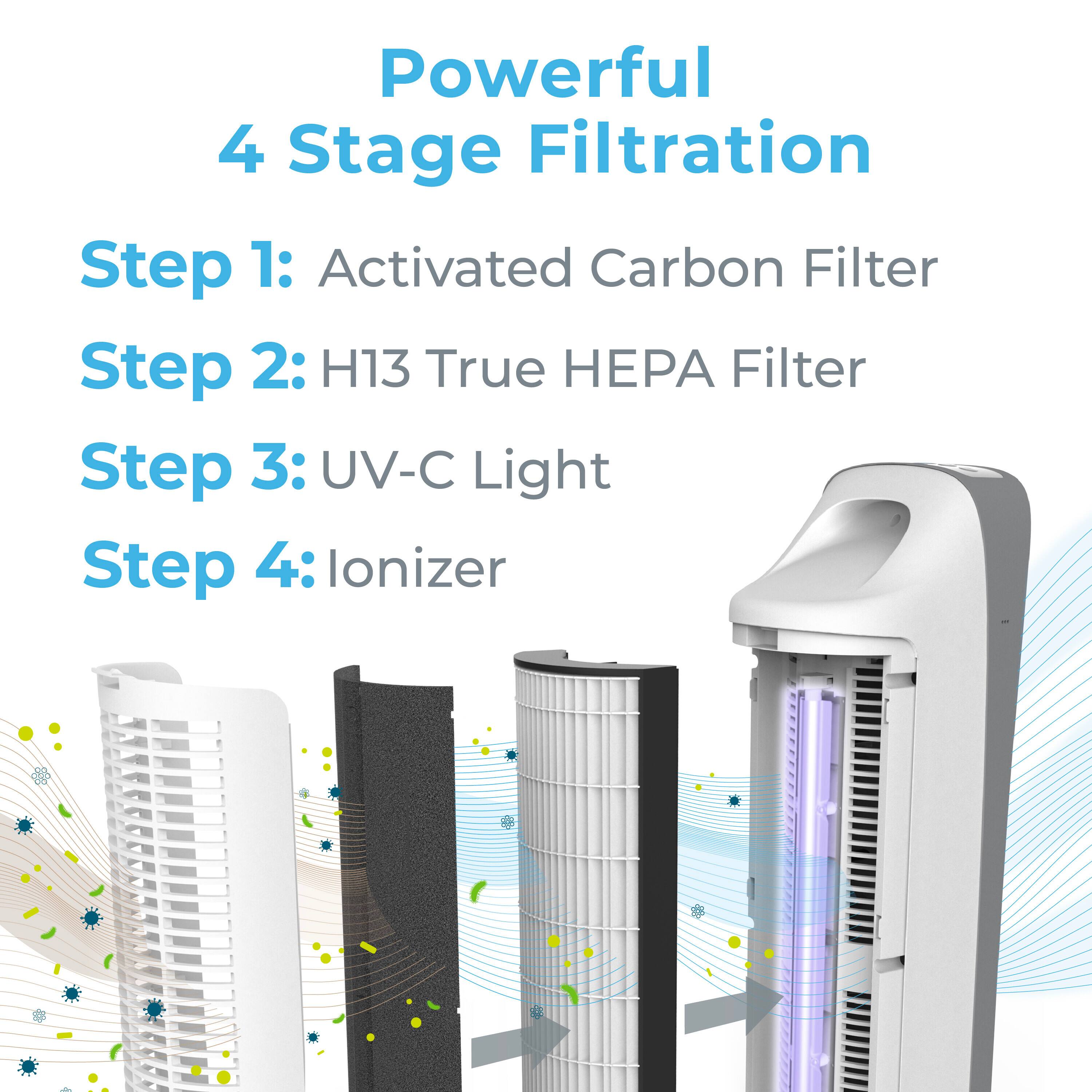 Powerful 4 Stage Filtration  
Step 1: Activated Carbon Filter  
Step 2: H13 True HEPA Filter  
Step 3: UV-C Light  
Step 4: Ionizer