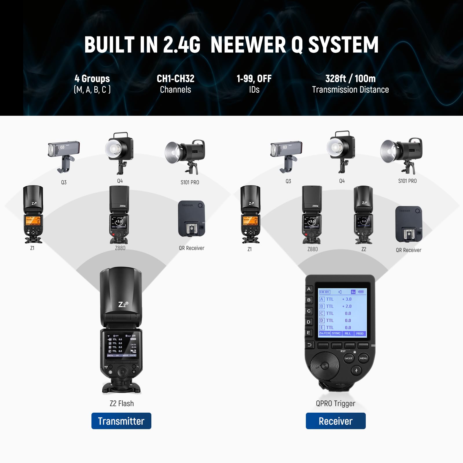 BUILT IN 2.4G NEEWER Q SYSTEM

4 Groups (M, A, B, C)

CH1-CH32 Channels

1-99, OFF IDs

328ft / 100m Transmission Distance

Z2 Flash

QPRO Trigger

Transmitter

Receiver