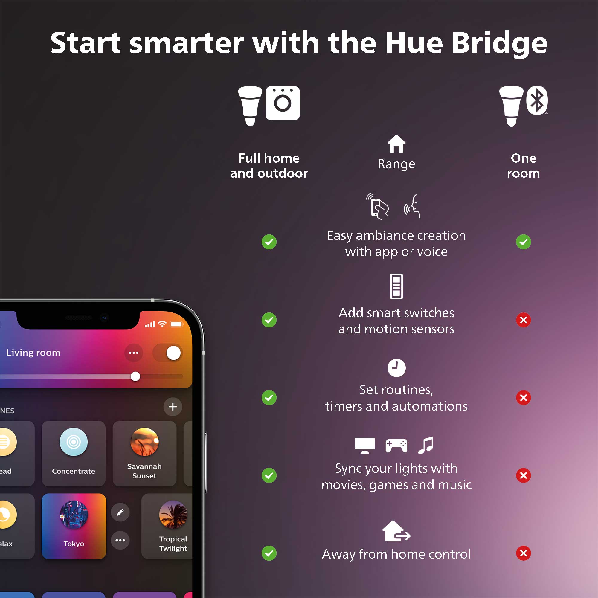 Start smarter with the Hue Bridge:

* Full home and outdoor range
* One room
* Easy ambiance creation with app or voice
* Add smart switches and motion sensors
* Living room
* NES + Set routines, timers and automations
* Relax Tokyo ... Tropical Twilight
* Away from home control