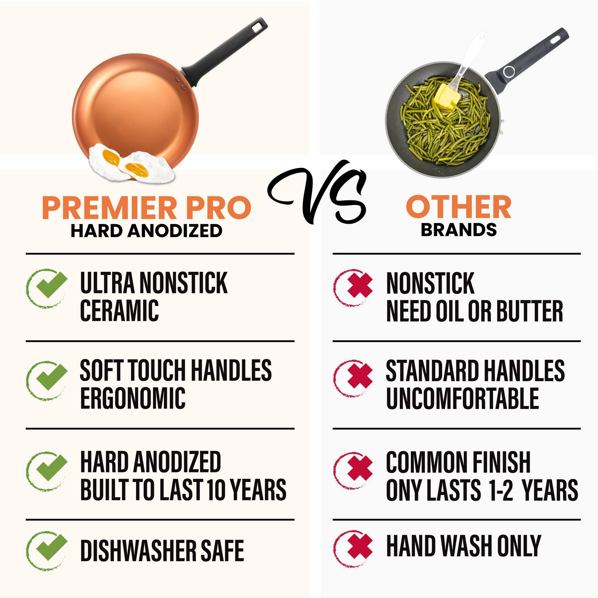 PREMIER PRO: ULTRA NONSTICK CERAMIC, SOFT TOUCH HANDLES ERGONOMIC, HARD ANODIZED BUILT TO LAST 10 YEARS, DISHWASHER SAFE

OTHER BRANDS: NONSTICK NEED OIL OR BUTTER, STANDARD HANDLES UNCOMFORTABLE, COMMON FINISH ONLY LASTS 1-2 YEARS, HAND WASH ONLY