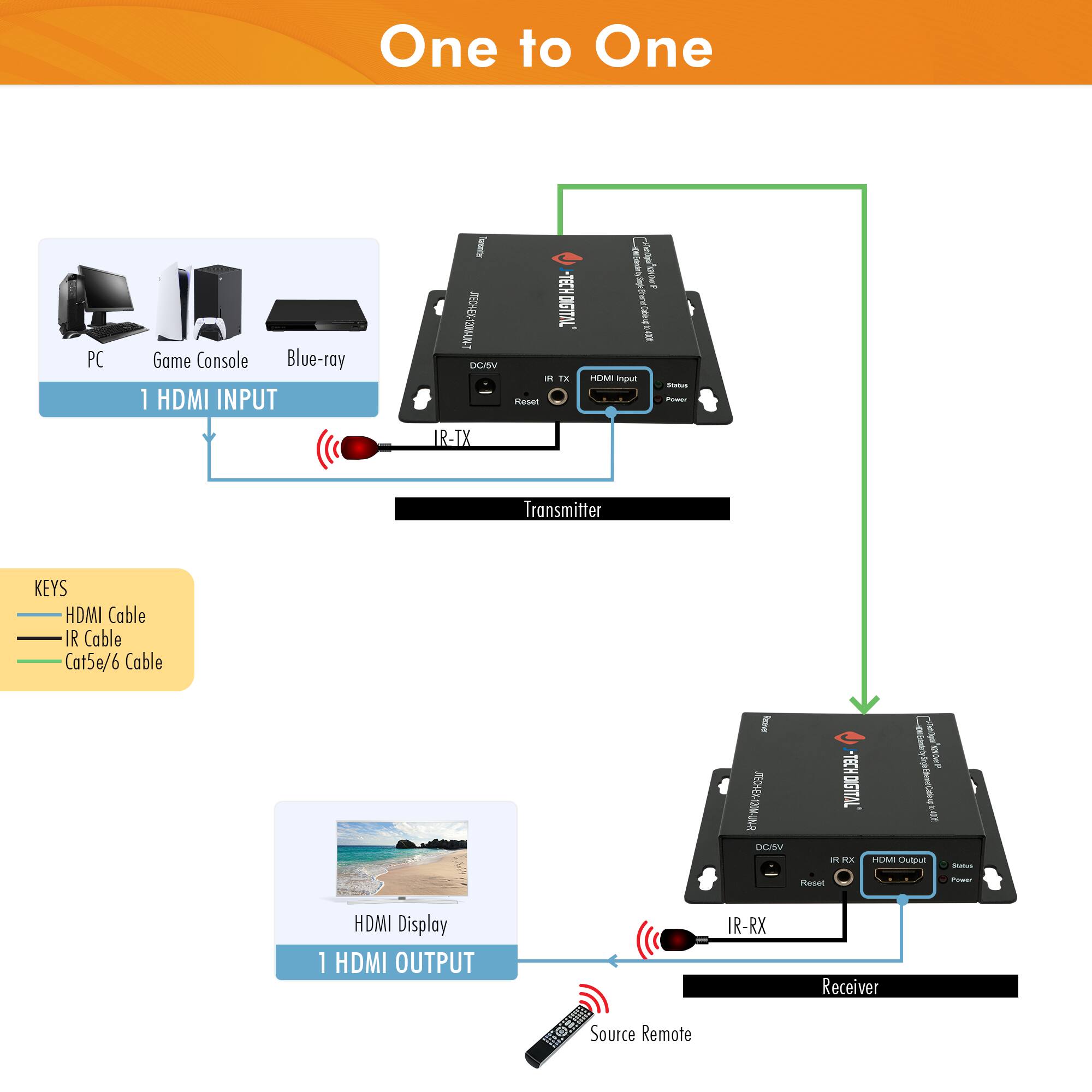One to One

PC Game Console Blue-ray

1 HDMI INPUT

Transmitter

IR-TX

IR-RX

Receiver

1 HDMI OUTPUT

HDMI Display

Source Remote

KEYS
HDMI Cable
IR Cable
Cat5e/6 Cable

IR-TX
IR-RX

DC/5V
Reset

HDMI Input
HDMI Output

Status
Power