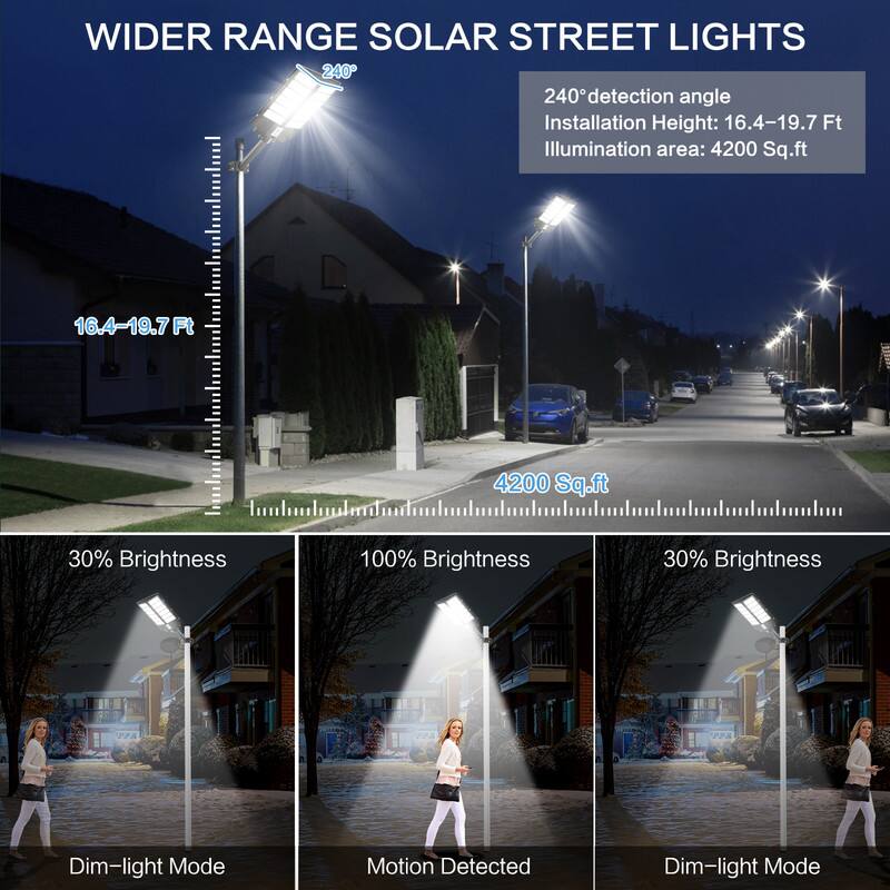 WIDER RANGE SOLAR STREET LIGHTS

240° detection angle  
Installation Height: 16.4-19.7 Ft  
Illumination area: 4200 Sq.ft  

30% Brightness  
Dim-light Mode  

100% Brightness  
Motion Detected  

30% Brightness  
Dim-light Mode