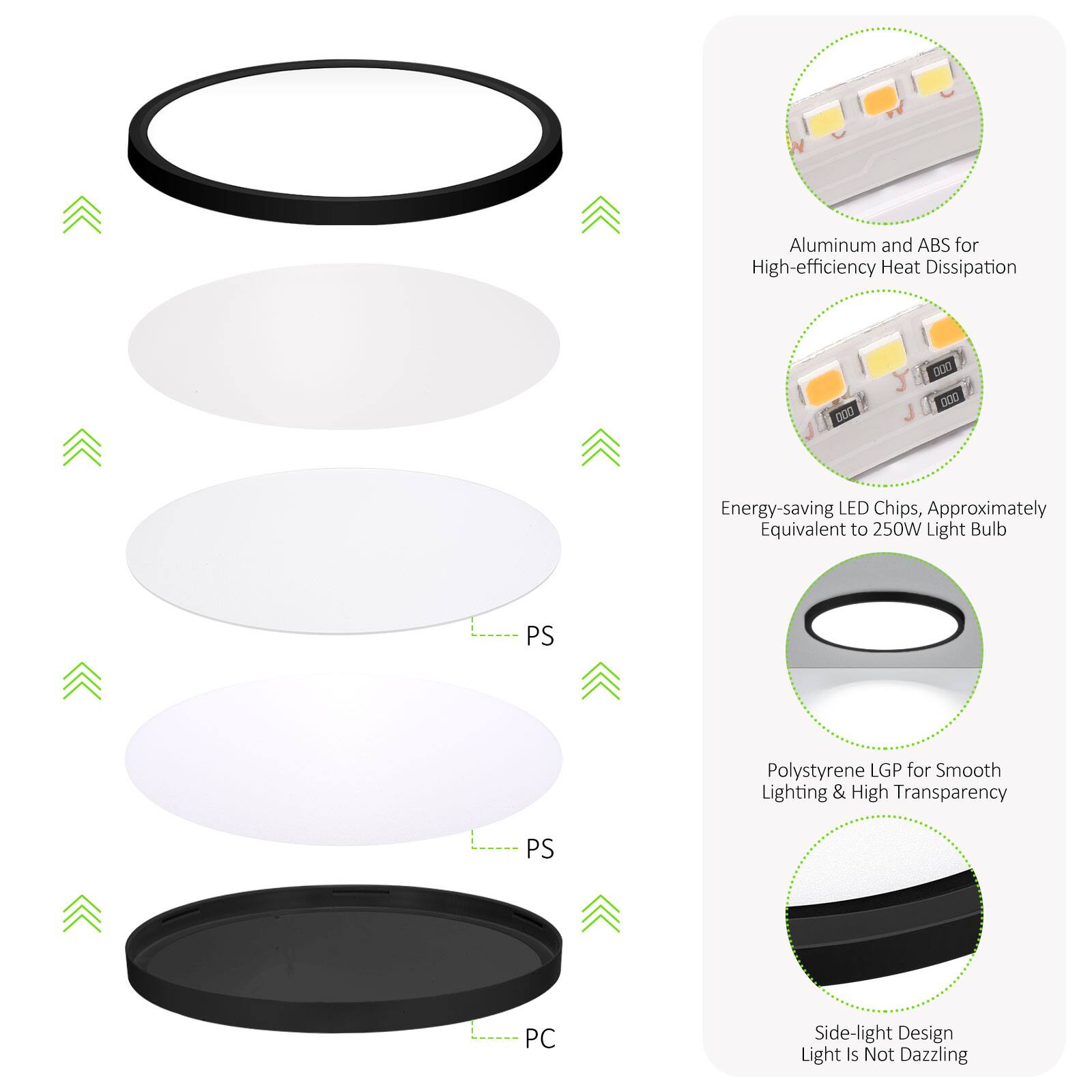 Aluminum and ABS for High-efficiency Heat Dissipation  
Energy-saving LED Chips, Approximately Equivalent to 250W Light Bulb  
Polystyrene LGP for Smooth Lighting & High Transparency  
PS PC Side-light Design Light Is Not Dazzling