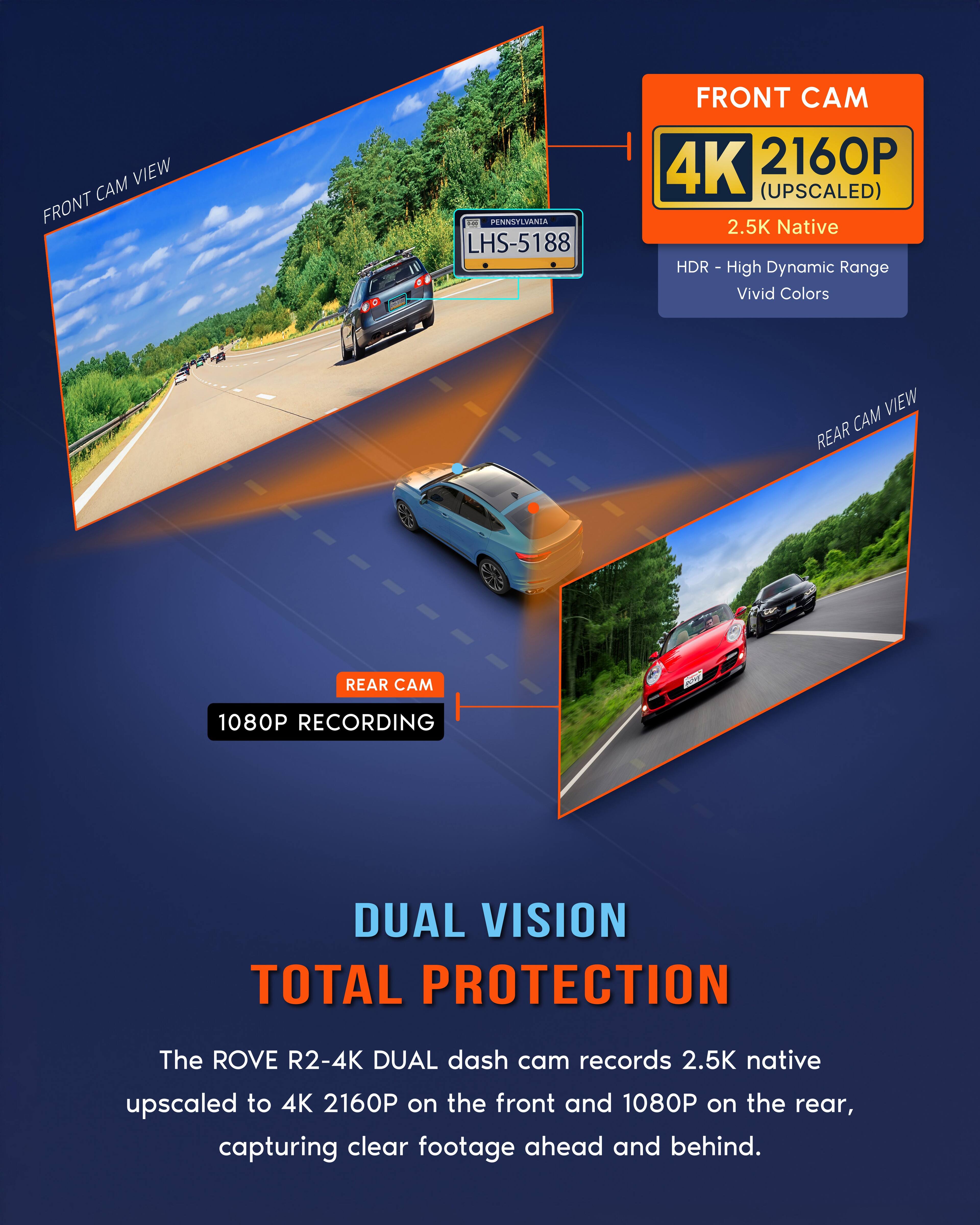 CAM VIEW FRONT  
PENNSYLVANIA LHS-5188  
FRONT 4K 2160P (UPSCALED) 2.5K Native HDR - High Dynamic Range Vivid Colors  
CAM VIEW REAR  
REAR 1080P RECORDING  
DUAL VISION TOTAL PROTECTION  
The ROVE R2-4K DUAL dash cam records 2.5K native upscaled to 4K 2160P on the front and 1080P on the rear, capturing clear footage ahead and behind.