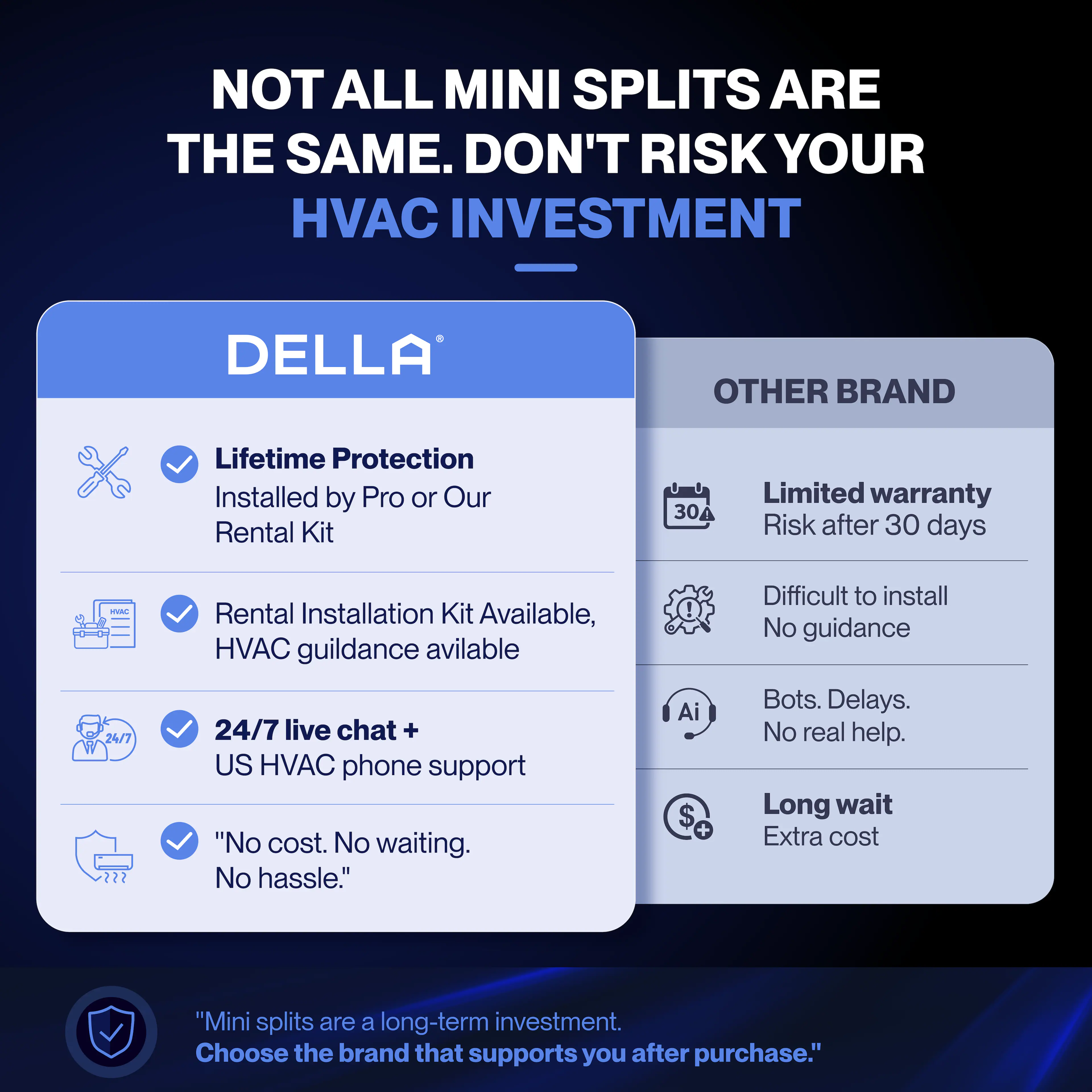 NOT ALL MINI SPLITS ARE THE SAME. DON'T RISK YOUR HVAC INVESTMENT

DELLA
- Lifetime Protection
  - Installed by Pro or Our Rental Kit
- Rental Installation Kit Available
  - HVAC guidance available
- 24/7 live chat + US HVAC phone support
- "No cost. No waiting. No hassle."

OTHER BRAND
- Limited warranty
  - Risk after 30 days
- Difficult to install
  - No guidance
- Bots. Delays. No real help.
- Long wait
  - Extra cost

"Mini splits are a long-term investment. Choose the brand that supports you after purchase."