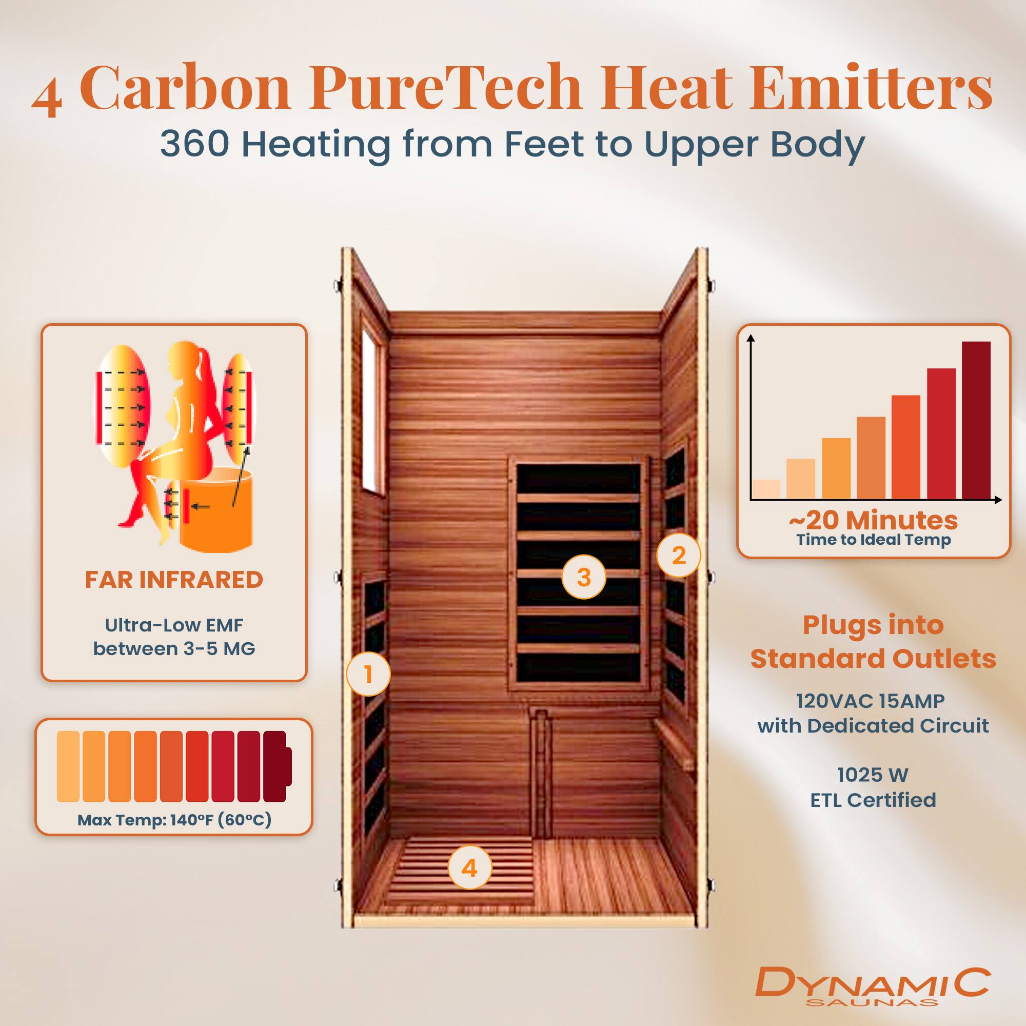 4 Carbon PureTech Heat Emitters  
360 Heating from Feet to Upper Body

FAR INFRARED  
Ultra-Low EMF between 3-5 MG

~20 Minutes Time to Ideal Temp

Plugs into Standard Outlets 120VAC 15AMP with Dedicated Circuit  
1025 W ETL Certified

Max Temp: 140F (60C)

DYNAMIC SAUNAS