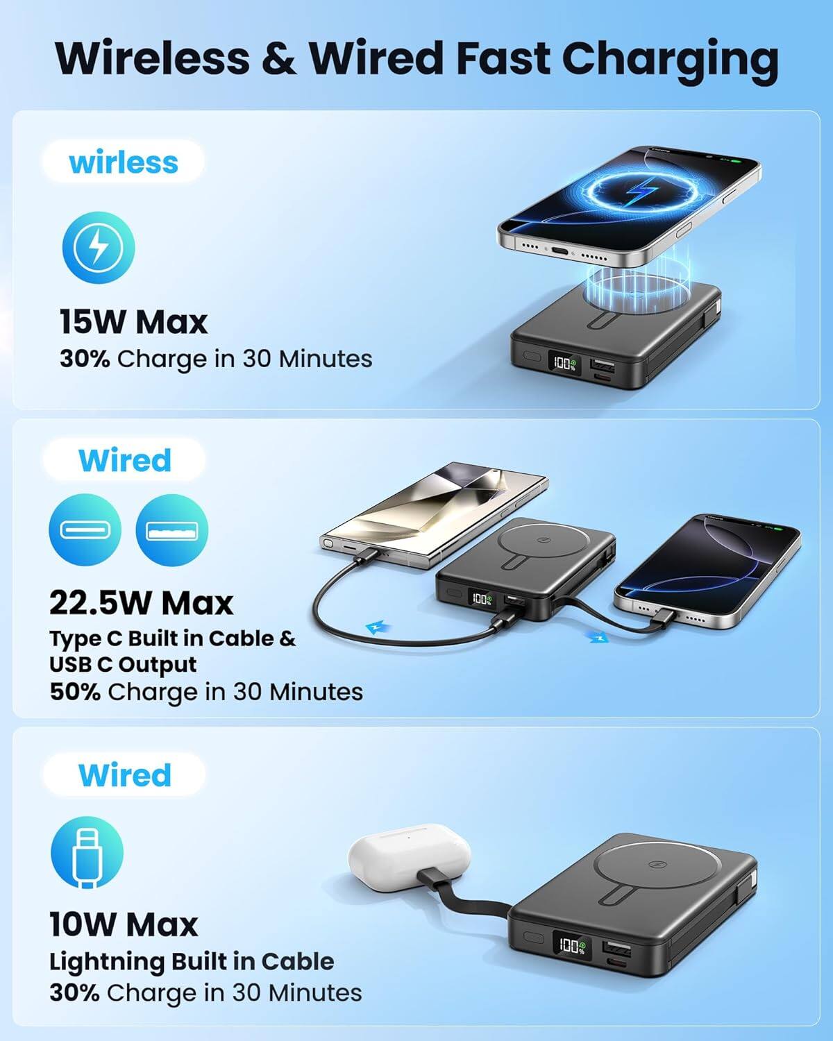 Wireless & Wired Fast Charging

Wireless
- 15W Max
- 30% Charge in 30 Minutes

Wired
- 22.5W Max
- Type C Built in Cable & USB C Output
- 50% Charge in 30 Minutes

Wired
- 10W Max
- Lightning Built in Cable
- 30% Charge in 30 Minutes