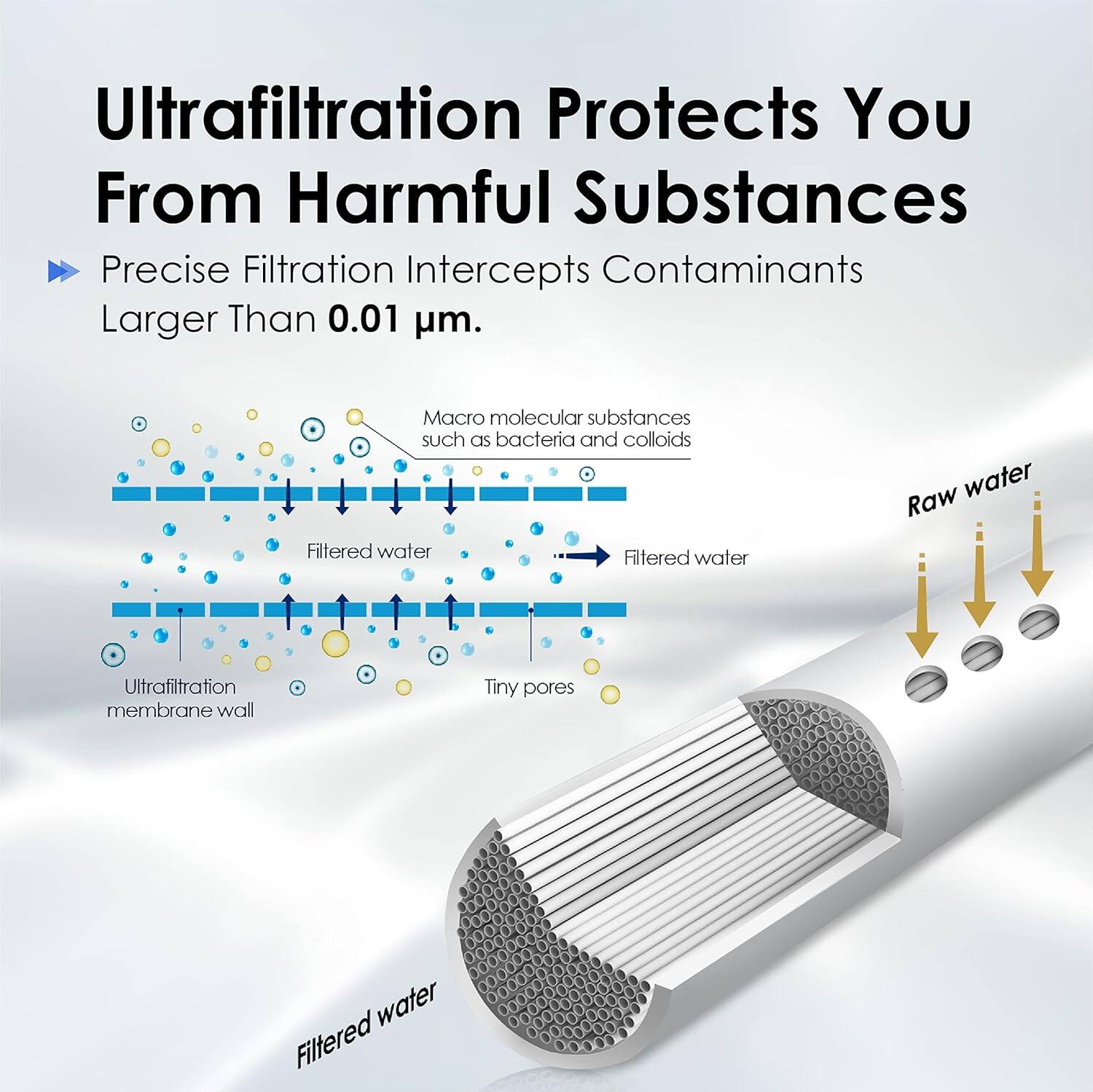 Ultrafiltration Protects You From Harmful Substances. Precise Filtration Intercepts Contaminants Larger Than 0.01 µm. Macro molecular substances such as bacteria and colloids are filtered out. Filtered water passes through the Ultrafiltration membrane wall with tiny pores, while raw water is filtered.