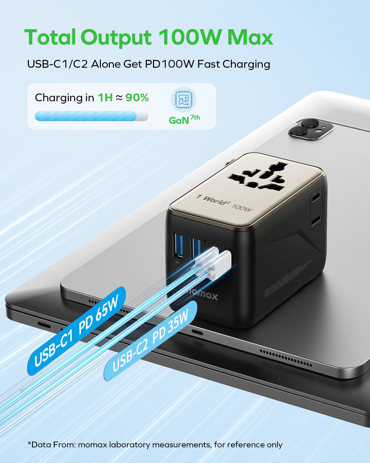 Total Output 100W Max  
USB-C1/C2 Alone Get PD100W Fast Charging  
Charging in 1H ≈ 90%  
7th GaN  
1 A1 World 100W  
USB-C1 PD 65W  
USB-C2 PD 35W  

*Data From: momax laboratory measurements, for reference only