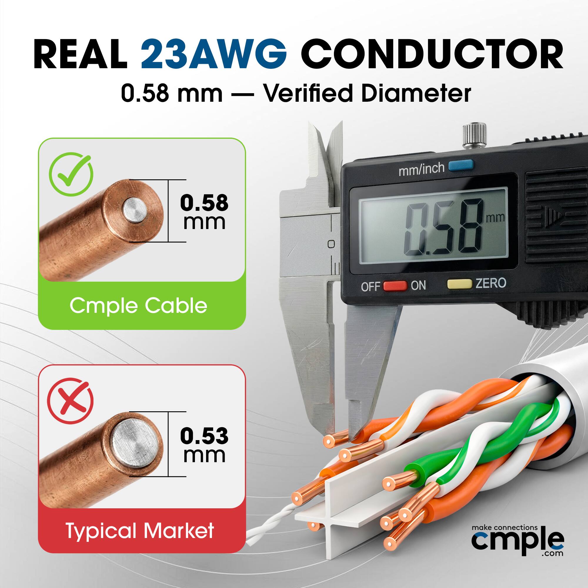 REAL 23AWG CONDUCTOR  
0.58 mm — Verified Diameter  

Cmple Cable  
0.58 mm  

Typical Market  
0.53 mm  

mm/inch  
0.58 mm  

OFF ON ZERO  

make connections cmple.com