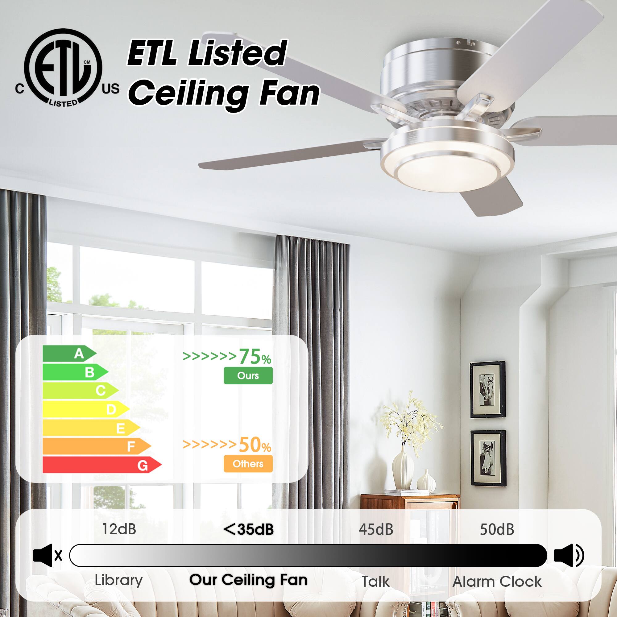 ETL Listed Ceiling Fan

ETL Listed C ETD US

A B C D E F G

75% Ours 50% Others

12dB <35dB 45dB 50dB

Library Our Ceiling Fan Talk Alarm Clock