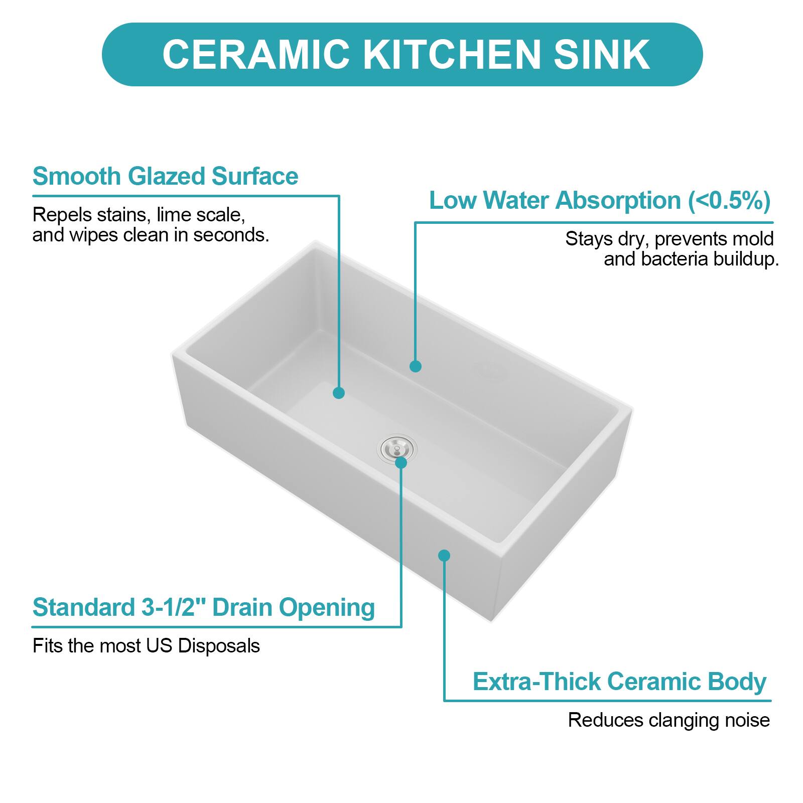 CERAMIC KITCHEN SINK

- Smooth Glazed Surface
  - Repels stains, lime scale, and wipes clean in seconds.

- Low Water Absorption (<0.5%)
  - Stays dry, prevents mold and bacteria buildup.

- Standard 3-1/2" Drain Opening
  - Fits the most US Disposals

- Extra-Thick Ceramic Body
  - Reduces clanging noise