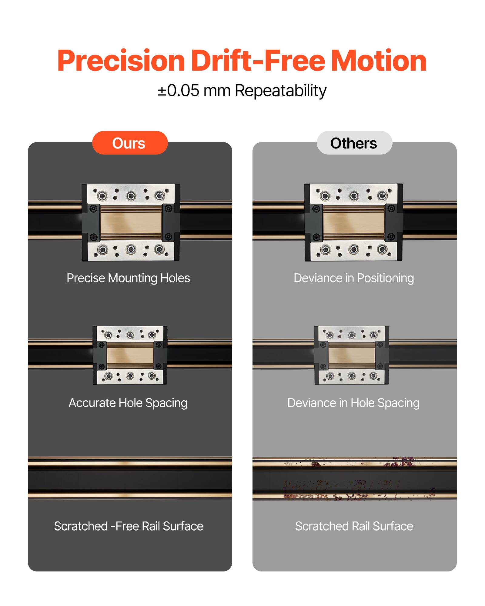 Precision Drift-Free Motion  
±0.05 mm Repeatability  

Ours  
- Precise Mounting Holes  
- Accurate Hole Spacing  
- Scratched-Free Rail Surface  

Others  
- Deviance in Positioning  
- Deviance in Hole Spacing  
- Scratched Rail Surface