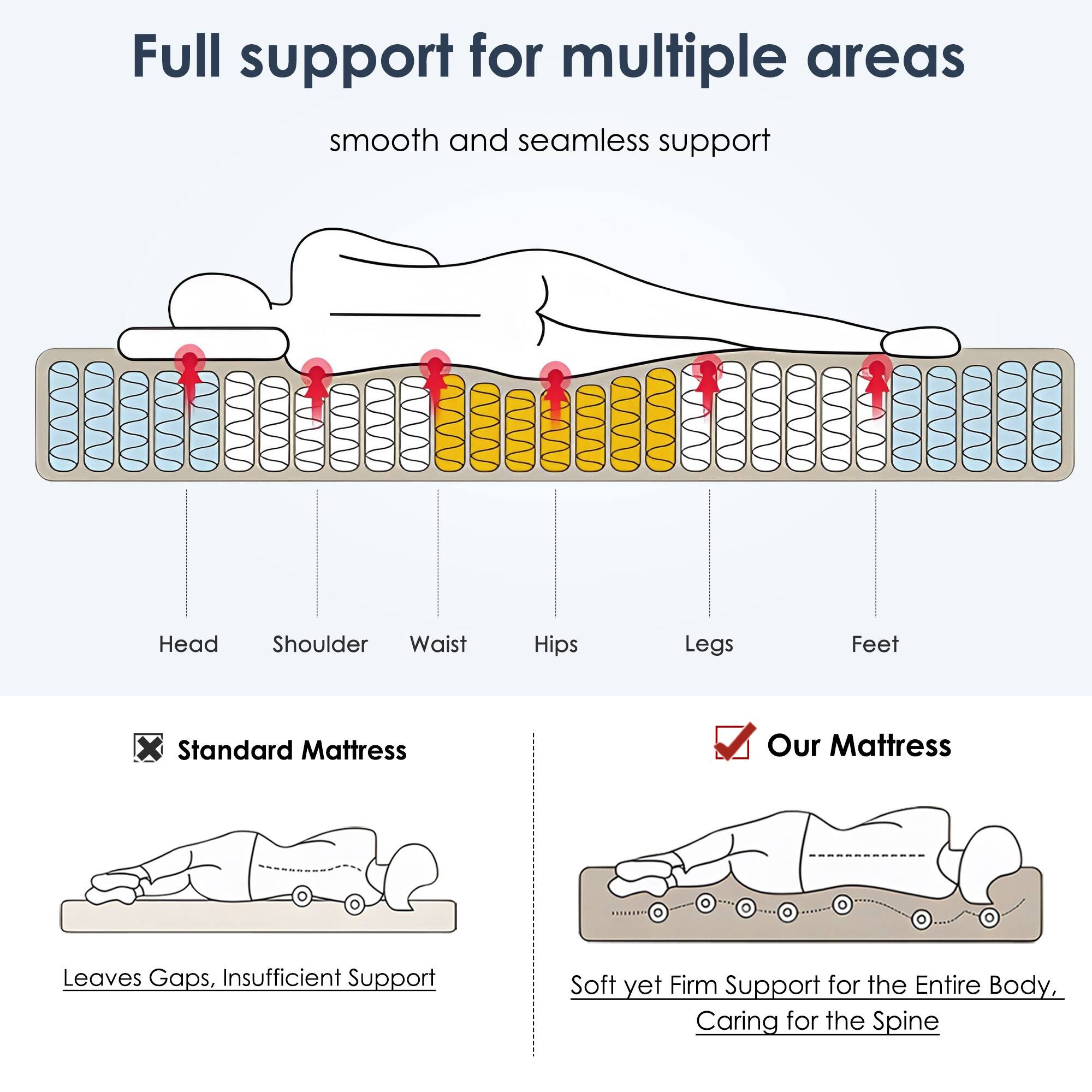 Full support for multiple areas  
smooth and seamless support  

Head Shoulder Waist Hips Legs Feet  

Standard Mattress  
Leaves Gaps, Insufficient Support  

Our Mattress  
Soft yet Firm Support for the Entire Body, Caring for the Spine