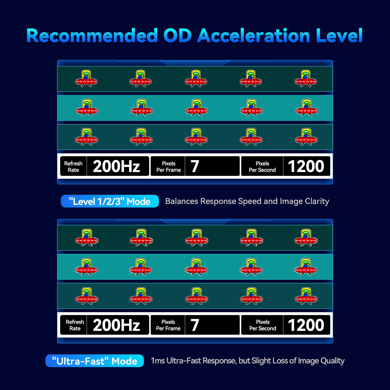Recommended OD Acceleration Level

"Level 1/2/3" Mode
- Refresh Rate: 200Hz
- Pixels Per Frame: 7
- Pixels Per Second: 1200
- Balances Response Speed and Image Clarity

"Ultra-Fast" Mode
- Refresh Rate: 200Hz
- Pixels Per Frame: 7
- Pixels Per Second: 1200
- 1ms Ultra-Fast Response, but Slight Loss of Image Quality
