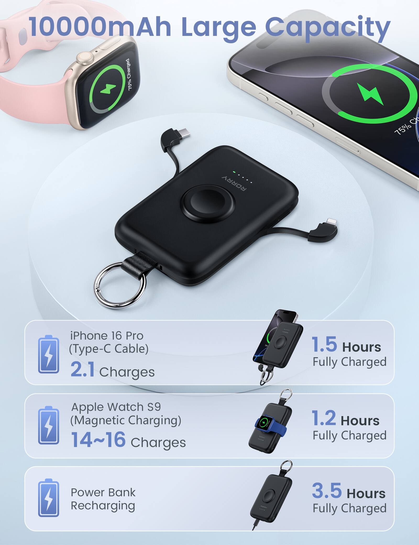 10000mAh Large Capacity Charged 75%  
iPhone 16 Pro (Type-C Cable) 2.1 Charges  
1.5 Hours Fully Charged  
Apple Watch S9 (Magnetic Charging) 14~16 Charges  
1.2 Hours Fully Charged  
Power Bank Recharging  
3.5 Hours Fully Charged