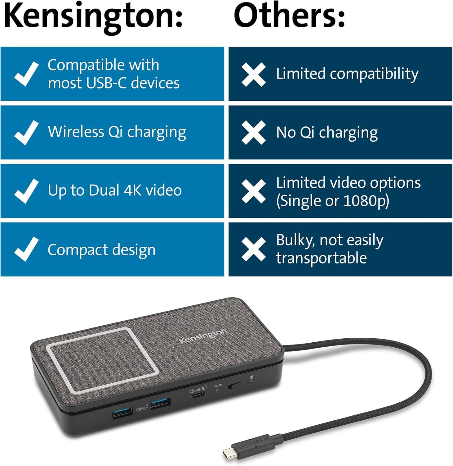 Kensington:
- Compatible with most USB-C devices
- Wireless Qi charging
- Up to Dual 4K video
- Compact design

Others:
- Limited compatibility
- No Qi charging
- Limited video options (Single or 1080p)
- Bulky, not easily transportable