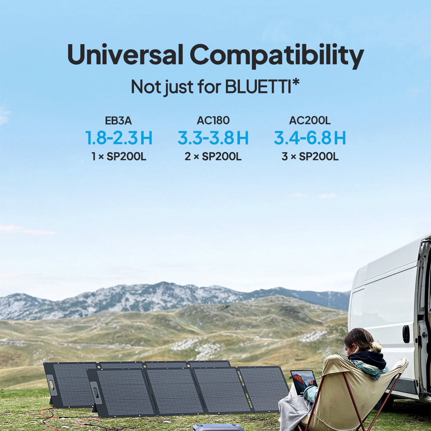 Universal Compatibility  
Not just for BLUETTI*  

EB3A  
1.8-2.3H  
1 x SP200L  

AC180  
3.3-3.8H  
2 x SP200L  

AC200L  
3.4-6.8H  
3 x SP200L