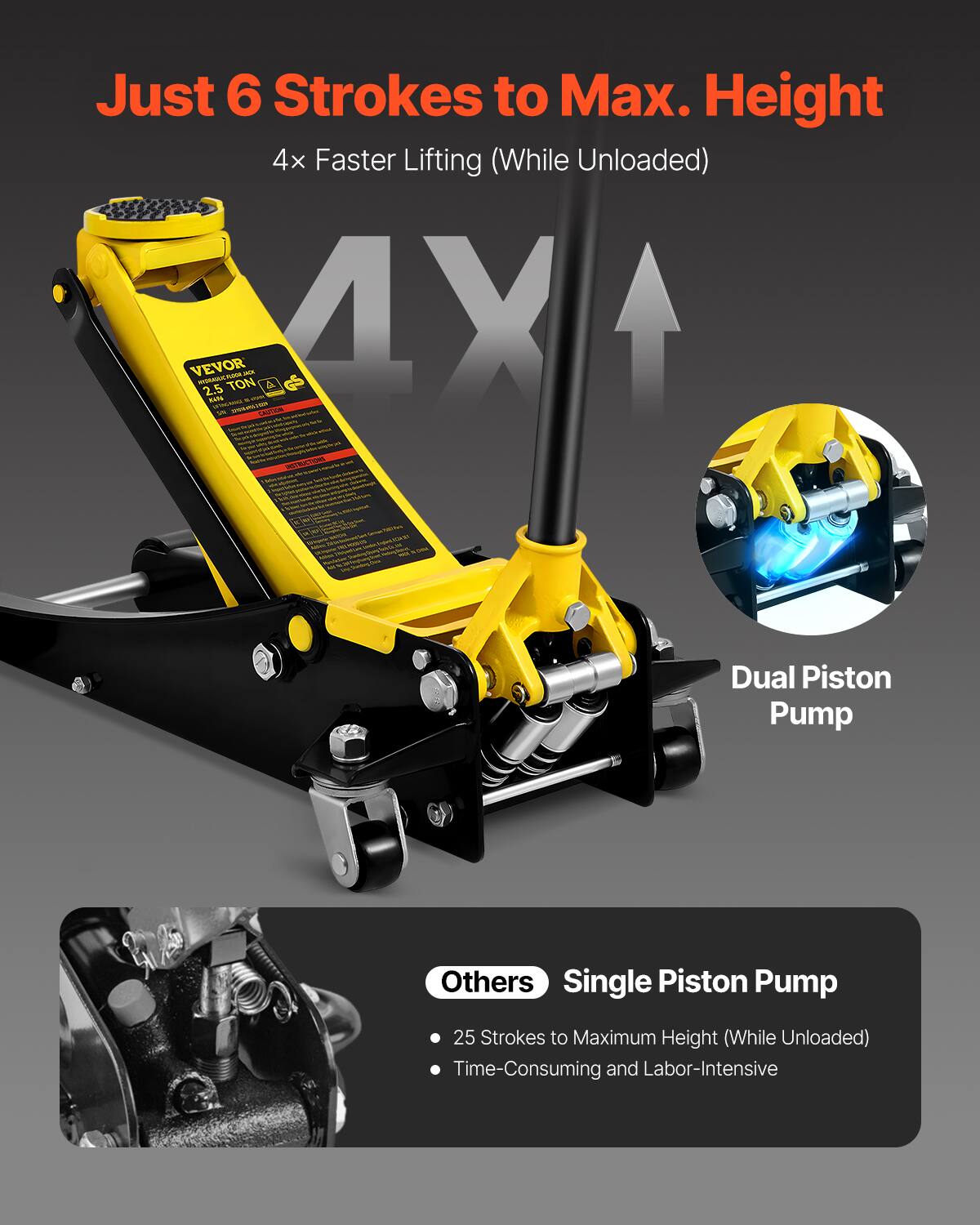 Just 6 Strokes to Max. Height  
4x Faster Lifting (While Unloaded)  

VEVOR  
2.5 TON  

Dual Piston Pump  

Others  
Single Piston Pump  
25 Strokes to Maximum Height (While Unloaded)  
Time-Consuming and Labor-Intensive