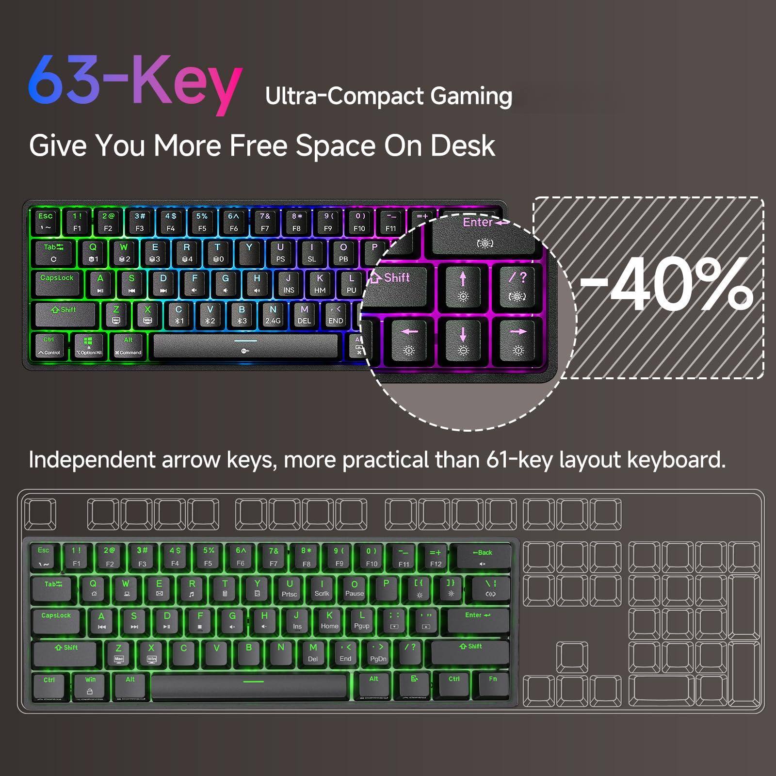 63-Key Ultra-Compact Gaming  
Give You More Free Space On Desk  

-40%  

Independent arrow keys, more practical than 61-key layout keyboard.