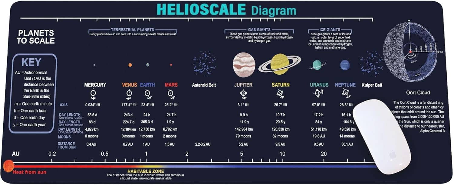 Designfullprint - HelioScale Diagram Cheat Sheet Mouse Pad – Large Reference Desk Mat for Students & Engineers - Multicolor