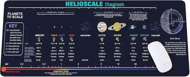 **HELIOSCALE Diagram**
**PLANETS TO SCALE**
**TERRESTRIAL PLANETS**
Rocky planets have solid cores surrounded by silicate mantle and crust.
**GAS GIANTS**
These planets have rock and metal cores surrounded by metallic hydrogen, liquid hydrogen, and hydrogen gas.
**ICE GIANTS**
These giants have rock and metal cores, outer layers of superfluid water, ammonia, and methane gas, and hydrogen, helium, and methane gas.
**KEY**
AU - Astronomical Unit (1 AU is the distance between Earth and the Sun - 93 million miles)
m - One earth minute
h - One earth hour
d - One earth day
y - One earth year
AXIS - Planet rotation
DAY LENGTH - Planet rotation
MOONS - Moons
DISTANCE FROM SUN - AU
**MERCURY**
AXIS: 0.034°
DAY LENGTH: 58.6 d
DAY LENGTH: 175.9 h
MOONS: 0
DISTANCE FROM SUN: 0.4 AU
DIAMETER: 4,879 km
**VENUS**
AXIS: 177.