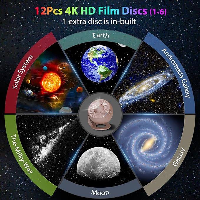 12Pcs 4K HD Film Discs (1-6)  
1 extra disc is in-built  

Solar System  
Earth  
Moon  
The Milky Way  
Galaxy  
Andromeda Galaxy