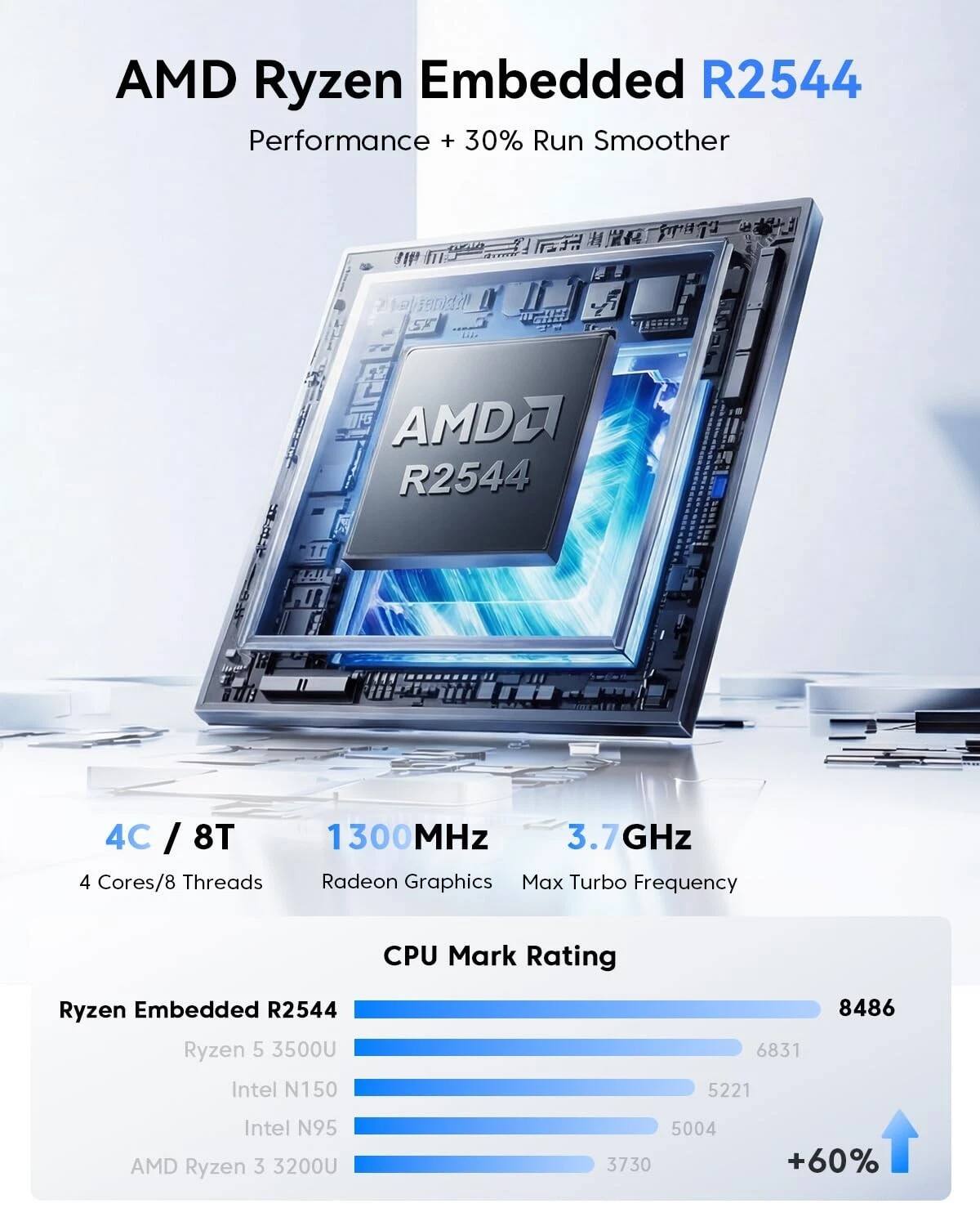AMD Ryzen Embedded R2544  
Performance + 30% Run Smoother  

4C / 8T  
4 Cores/8 Threads  
1300MHz  
3.7GHz  
Max Turbo Frequency  

CPU Mark Rating  
Ryzen Embedded R2544: 8486  
Ryzen 5 3500U: 5004  
Intel N150: 6831  
Intel N95: 5221  
AMD Ryzen 3 3200U: 3730  

+60%