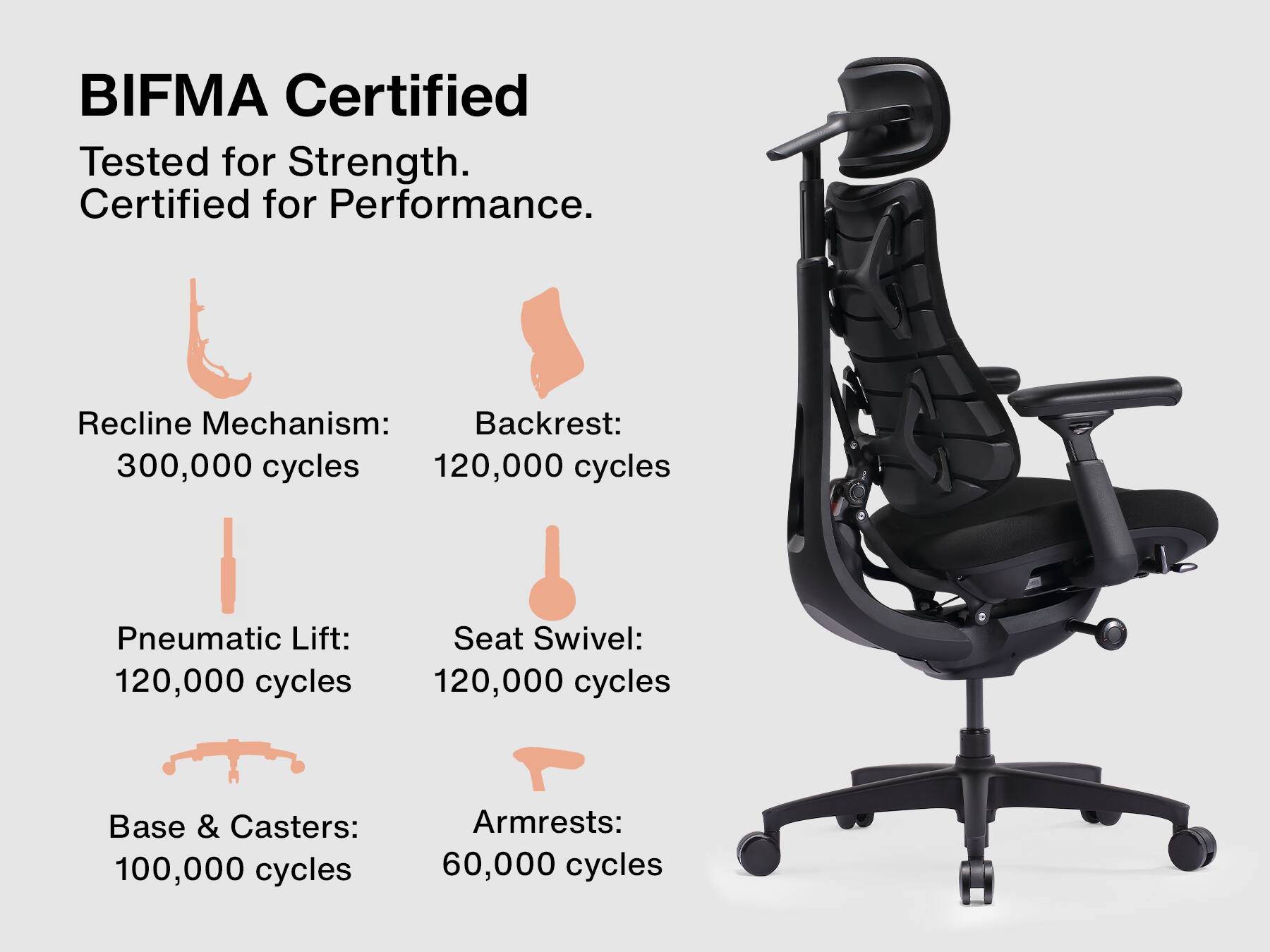 BIFMA Certified  
Tested for Strength.  
Certified for Performance.  

Recline Mechanism: 300,000 cycles  
Backrest: 120,000 cycles  
Pneumatic Lift: 120,000 cycles  
Seat Swivel: 120,000 cycles  
Base & Casters: 100,000 cycles  
Armrests: 60,000 cycles