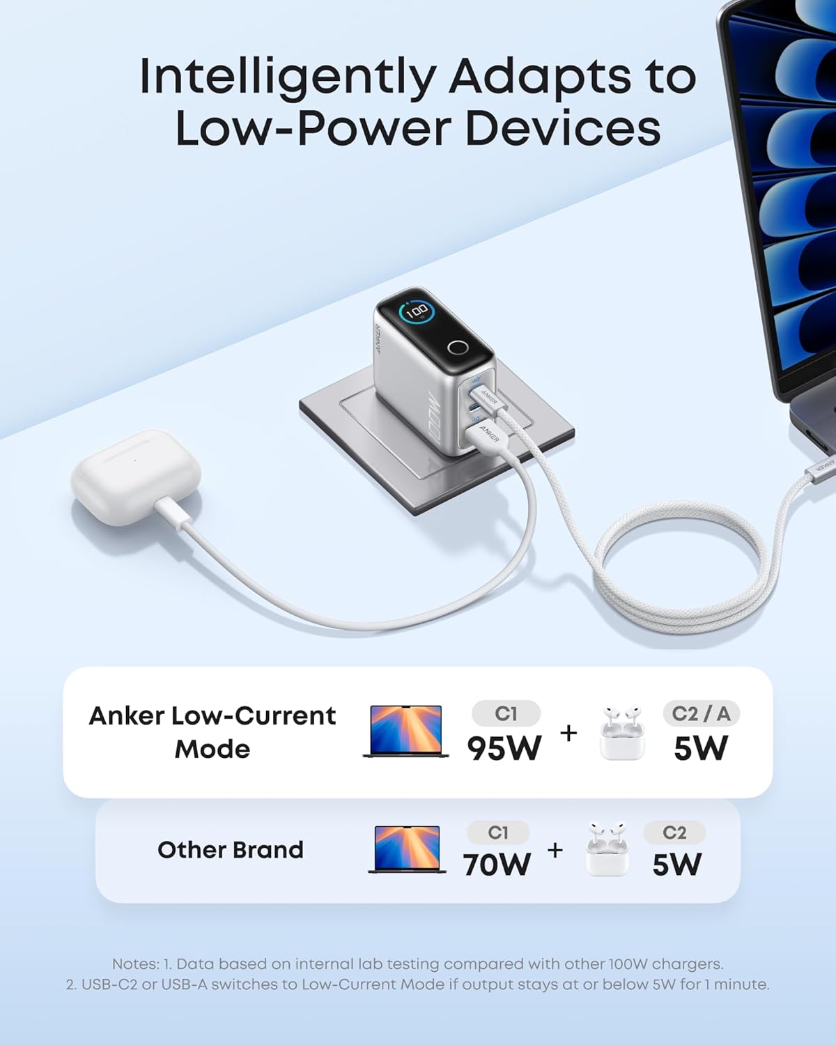Intelligently Adapts to Low-Power Devices

Anker Low-Current Mode
C1 + 95W
C2 / A 5W

Other Brand
C1 + 70W
C2 5W

Notes:
1. Data based on internal lab testing compared with other 100W chargers.
2. USB-C2 or USB-A switches to Low-Current Mode if output stays at or below 5W for 1 minute.