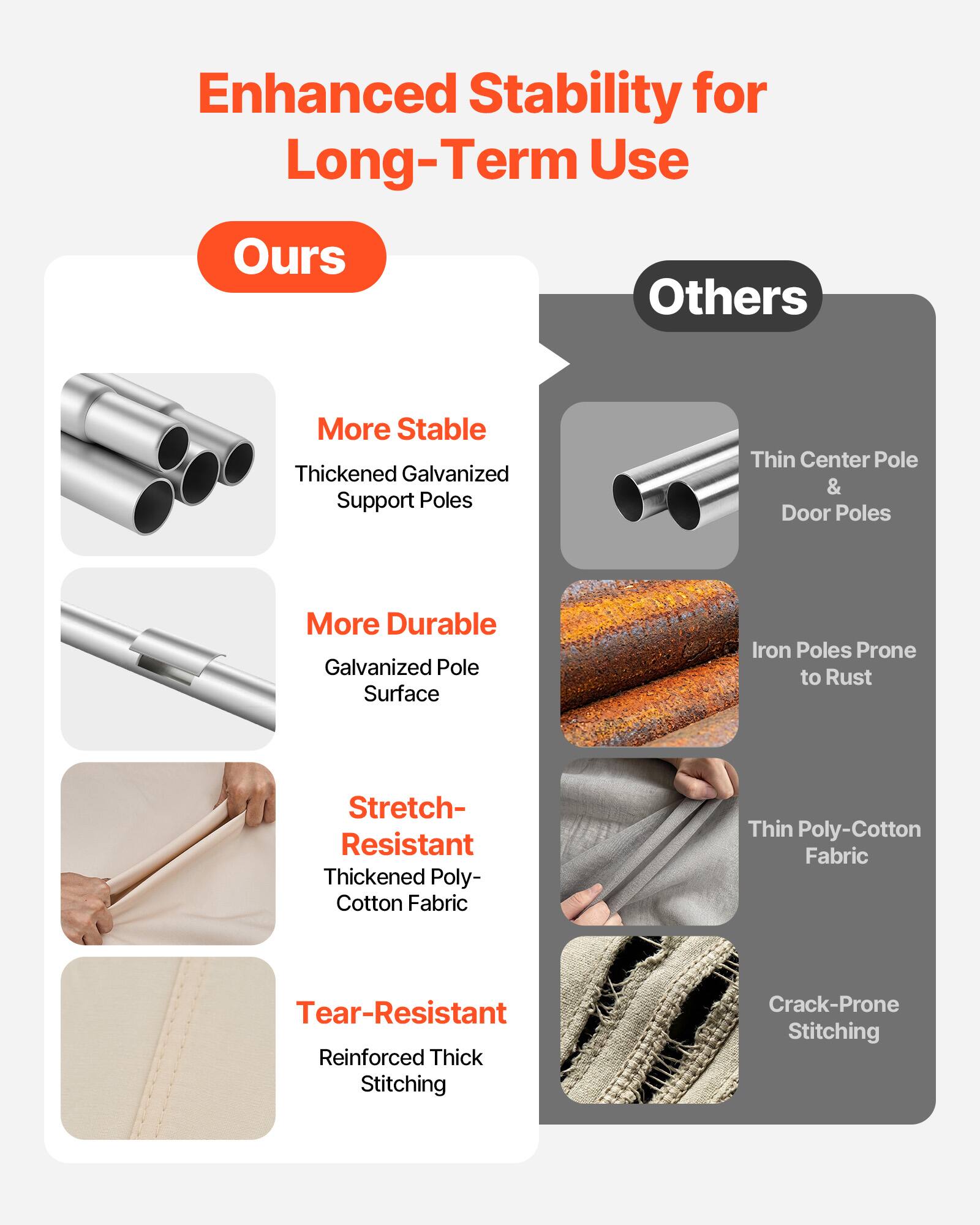 Enhanced Stability for Long-Term Use

Ours
- More Stable
  - Thickened Galvanized Support Poles
- More Durable
  - Galvanized Pole Surface
- Stretch-Resistant
  - Thickened Poly-Cotton Fabric
- Tear-Resistant
  - Reinforced Thick Stitching

Others
- Thin Center Pole & Door Poles
- Iron Poles Prone to Rust
- Thin Poly-Cotton Fabric
- Crack-Prone Stitching