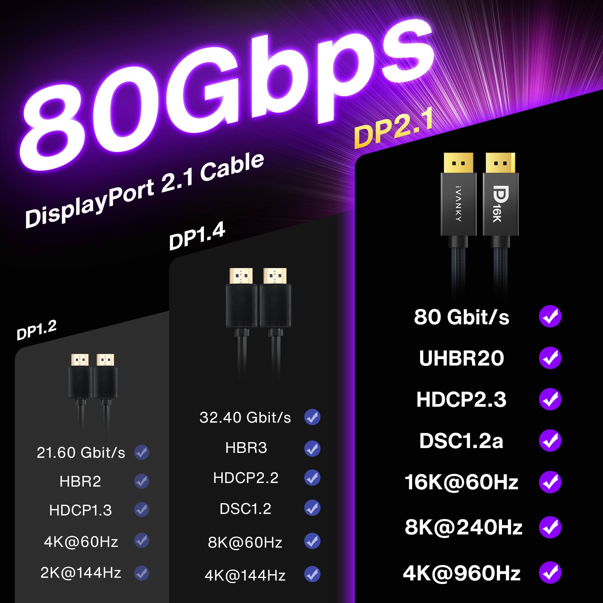 80Gbps DisplayPort 2.1 Cable  
DP2.1  
iVANKY  
DP1.4  
DP1.2  
80 Gbit/s  
UHBR20  
21.60 Gbit/s  
HBR2  
HDCP1.3  
4K@60Hz  
2K@144Hz  
32.40 Gbit/s  
HBR3  
HDCP2.2  
DSC1.2  
8K@60Hz  
4K@144Hz  
HDCP2.3  
DSC1.2a  
16K@60Hz  
8K@240Hz  
4K@960Hz