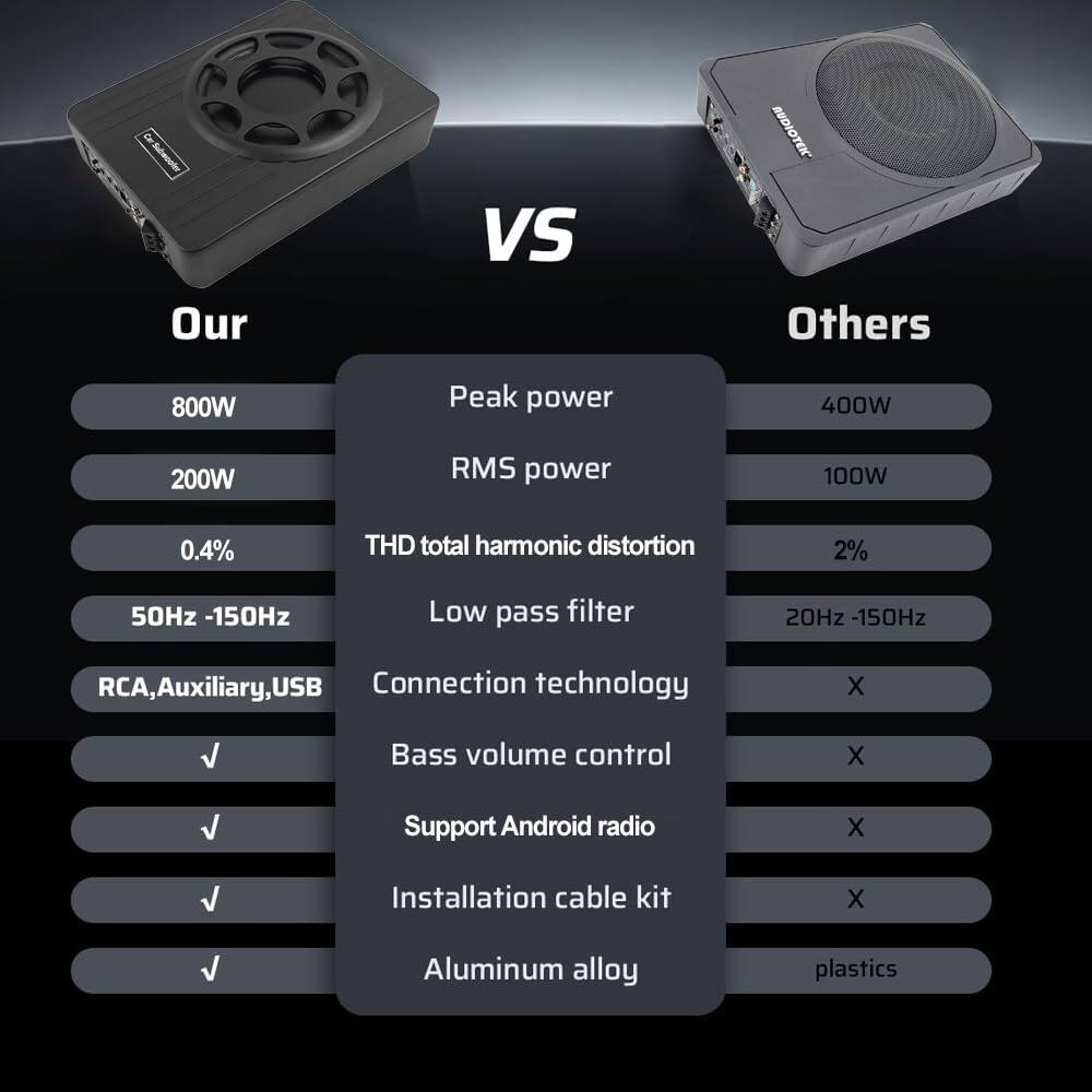 **Our**  
- Peak power: 800W  
- RMS power: 200W  
- THD total harmonic distortion: 0.4%  
- Low pass filter: 50Hz - 150Hz  
- Connection technology: RCA, Auxiliary, USB  
- Bass volume control: ✓  
- Support Android radio: ✓  
- Installation cable kit: ✓  
- Aluminum alloy: ✓  

**Others**  
- Peak power: 400W  
- RMS power: 100W  
- THD total harmonic distortion: 2%  
- Low pass filter: 20Hz - 150Hz  
- Connection technology: X  
- Bass volume control: X  
- Support Android radio: X  
- Installation cable kit: X  
- Aluminum alloy: plastics