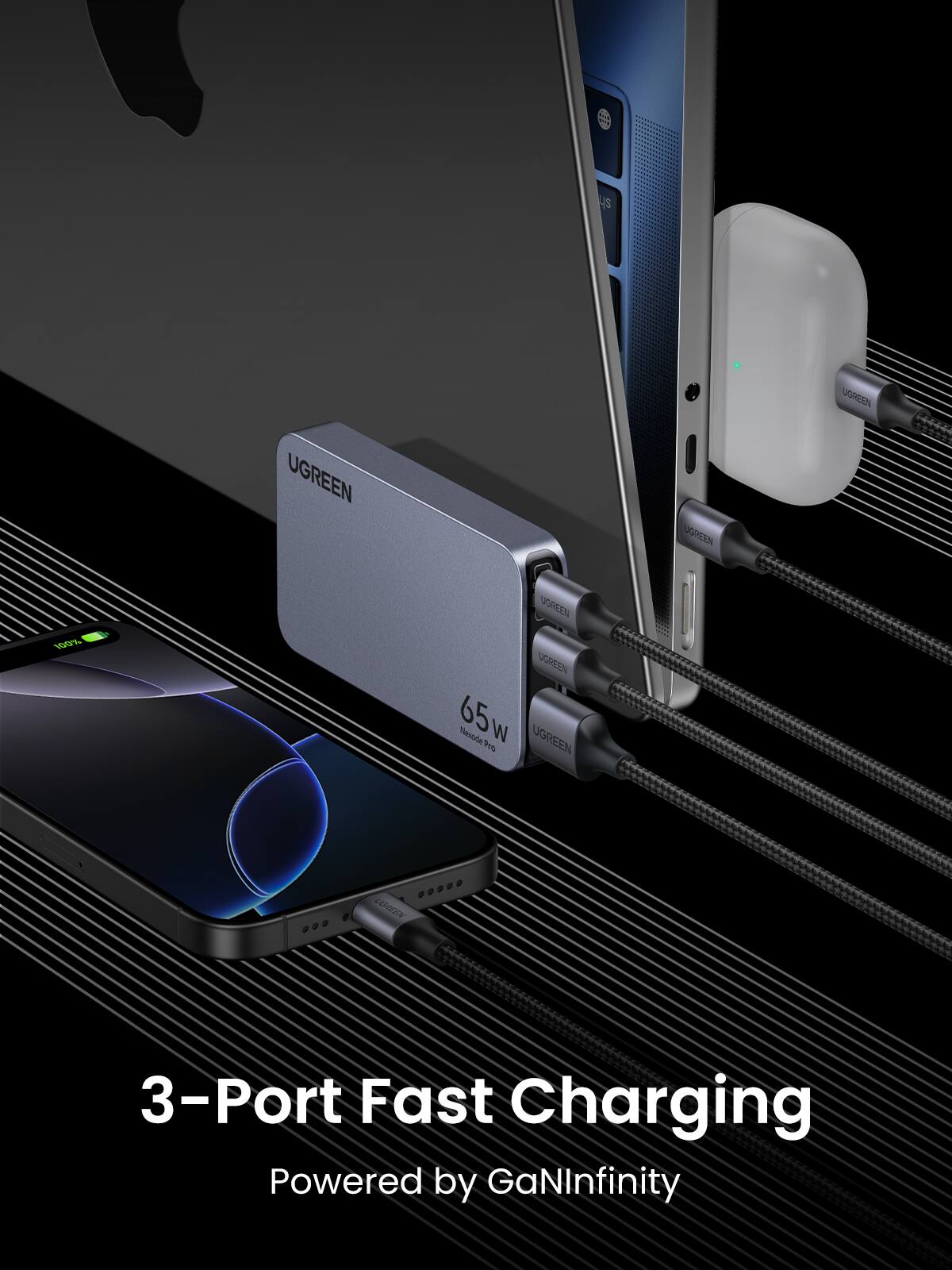 UGREEN  
65W  
3-Port Fast Charging  
Powered by GaNInfinity
