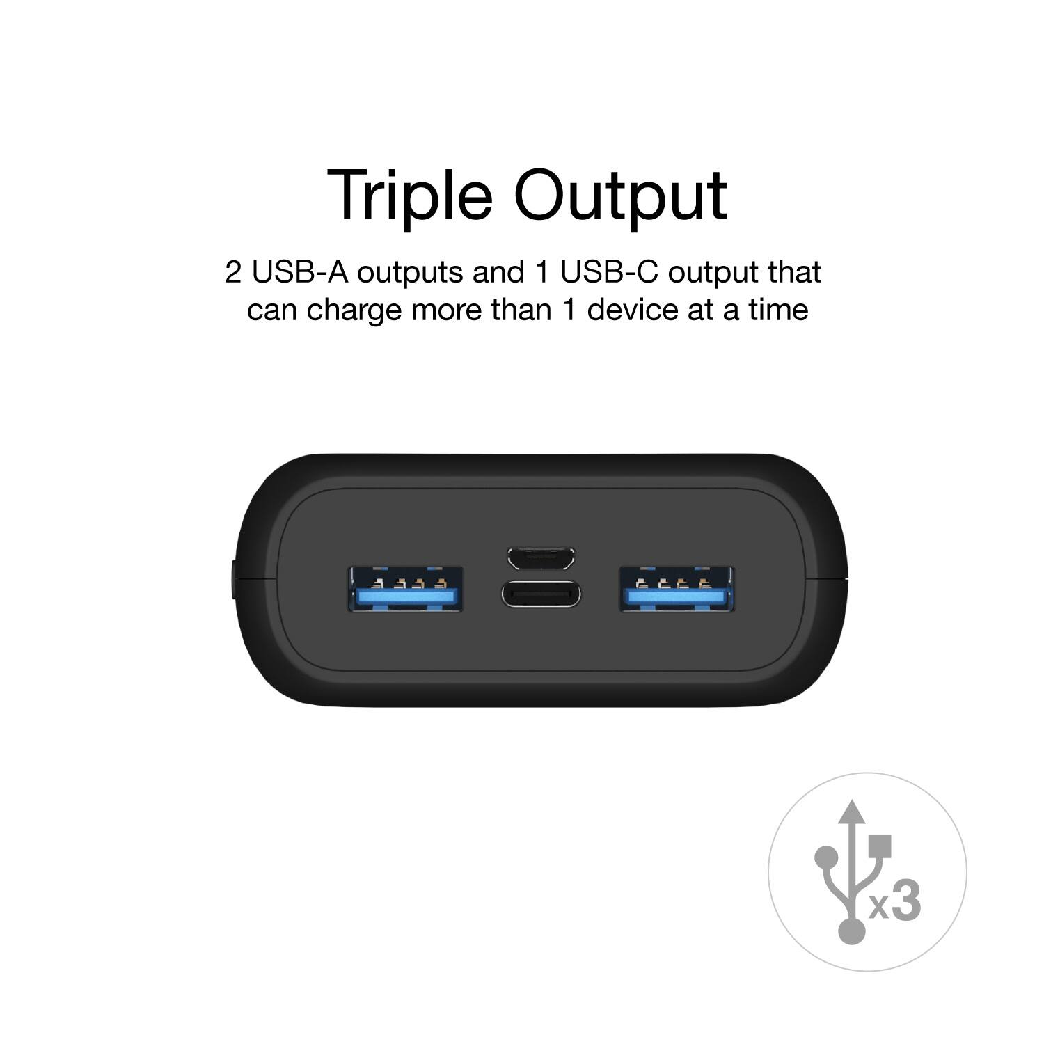 Triple Output: 2 USB-A outputs and 1 USB-C output that can charge more than 1 device at a time.