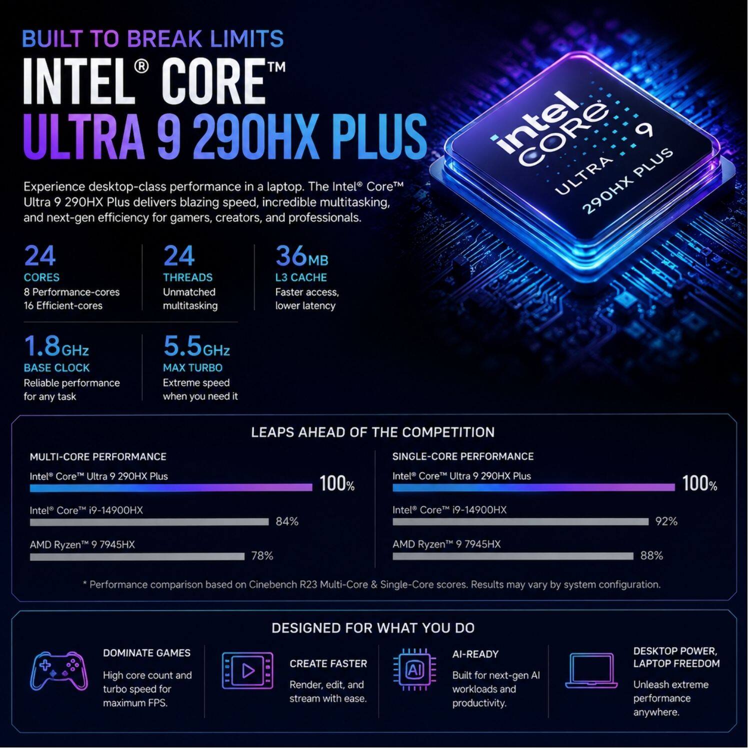 BUILT TO BREAK LIMITS  
INTEL® CORE™  
ULTRA 9 290HX PLUS  

Experience desktop-class performance in a laptop. The Intel® Core™ Ultra 9 290HX Plus delivers blazing speed, incredible multitasking, and next-gen efficiency for gamers, creators, and professionals.  

24 CORES  
8 Performance-cores  

24 THREADS  
Unmatched multitasking  

36MB L3 CACHE  
Faster access, lower latency  

1.8GHz BASE CLOCK  
Reliable performance for any task  

5.5GHz MAX TURBO  
Extreme speed when you need it  

LEAPS AHEAD OF THE COMPETITION  

MULTI-CORE PERFORMANCE  
Intel® Core™ Ultra 9 290HX Plus  
100%  

Intel® Core™ i9-14900HX  
84%  

AMD Ryzen™ 9 7945HX  
78%  

SINGLE-CORE PERFORMANCE  
Intel® Core™ Ultra 9 290HX Plus  
100%  

Intel® Core™ i9-14900HX  
92%  

AMD Ryzen™ 9 7945HX  
8