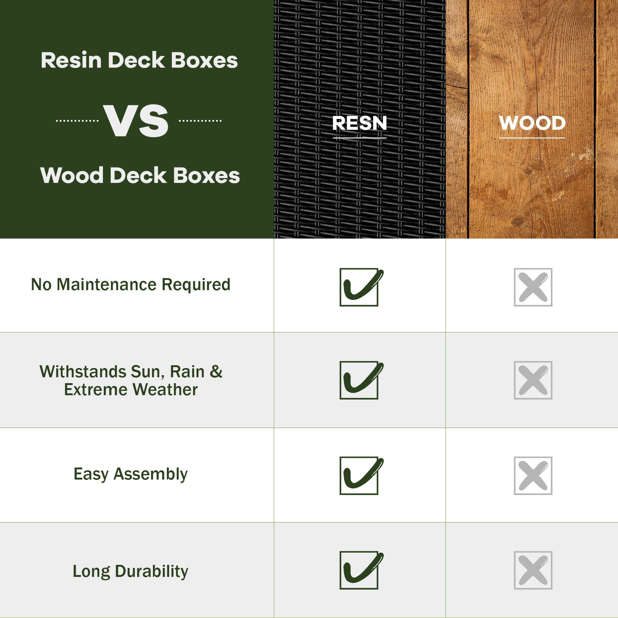 Resin Deck Boxes VS Wood Deck Boxes

- No Maintenance Required
  - Resin: ✓
  - Wood: ✗

- Withstands Sun, Rain & Extreme Weather
  - Resin: ✓
  - Wood: ✗

- Easy Assembly
  - Resin: ✓
  - Wood: ✗

- Long Durability
  - Resin: ✓
  - Wood: ✗