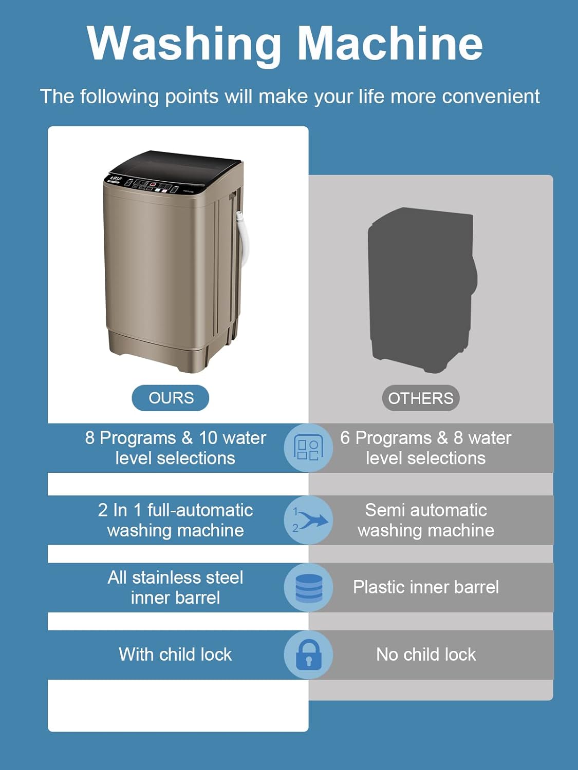 **Washing Machine**

The following points will make your life more convenient

**OURS**
- 8 Programs & 10 water level selections
- 2 In 1 full-automatic washing machine
- All stainless steel inner barrel
- With child lock

**OTHERS**
- 6 Programs & 8 water level selections
- Semi automatic washing machine
- Plastic inner barrel
- No child lock