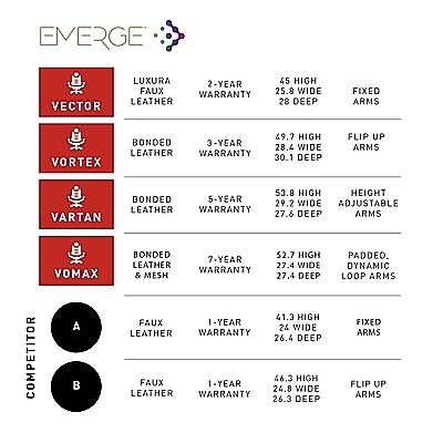 EMERGE

VECTOR
LUXURA 2-YEAR FAUX LEATHER
45 HIGH 25.8 WIDE 28 DEEP
FIXED ARMS

VORTEX
BONDED 3-YEAR LEATHER
49.7 HIGH 28.4 WIDE 30.1 DEEP
FLIP UP ARMS

VARTAN
BONDED 5-YEAR LEATHER
53.8 HIGH 29.2 WIDE 27.6 DEEP
HEIGHT ADJUSTABLE ARMS

VOMAX
BONDED 7-YEAR LEATHER & MESH
52.7 HIGH 27.4 WIDE 27.4 DEEP
DYNAMIC LOOP ARMS

COMPETITOR A
FAUX LEATHER 1-YEAR WARRANTY
41.3 HIGH 24 WIDE 26.4 DEEP
FIXED ARMS

COMPETITOR B
FAUX LEATHER 1-YEAR WARRANTY
46.3 HIGH 24.8 WIDE 26.3 DEEP
FLIP UP ARMS