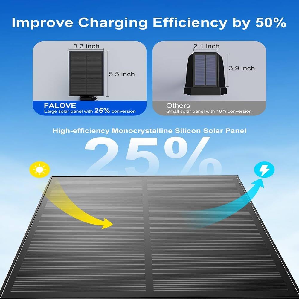 Improve Charging Efficiency by 50%
FALOVE
Large solar panel with 25% conversion
3.3 inch
5.5 inch
Others
Small solar panel with 10% conversion
2.1 inch
3.9 inch
High-efficiency Monocrystalline Silicon Solar Panel
25%